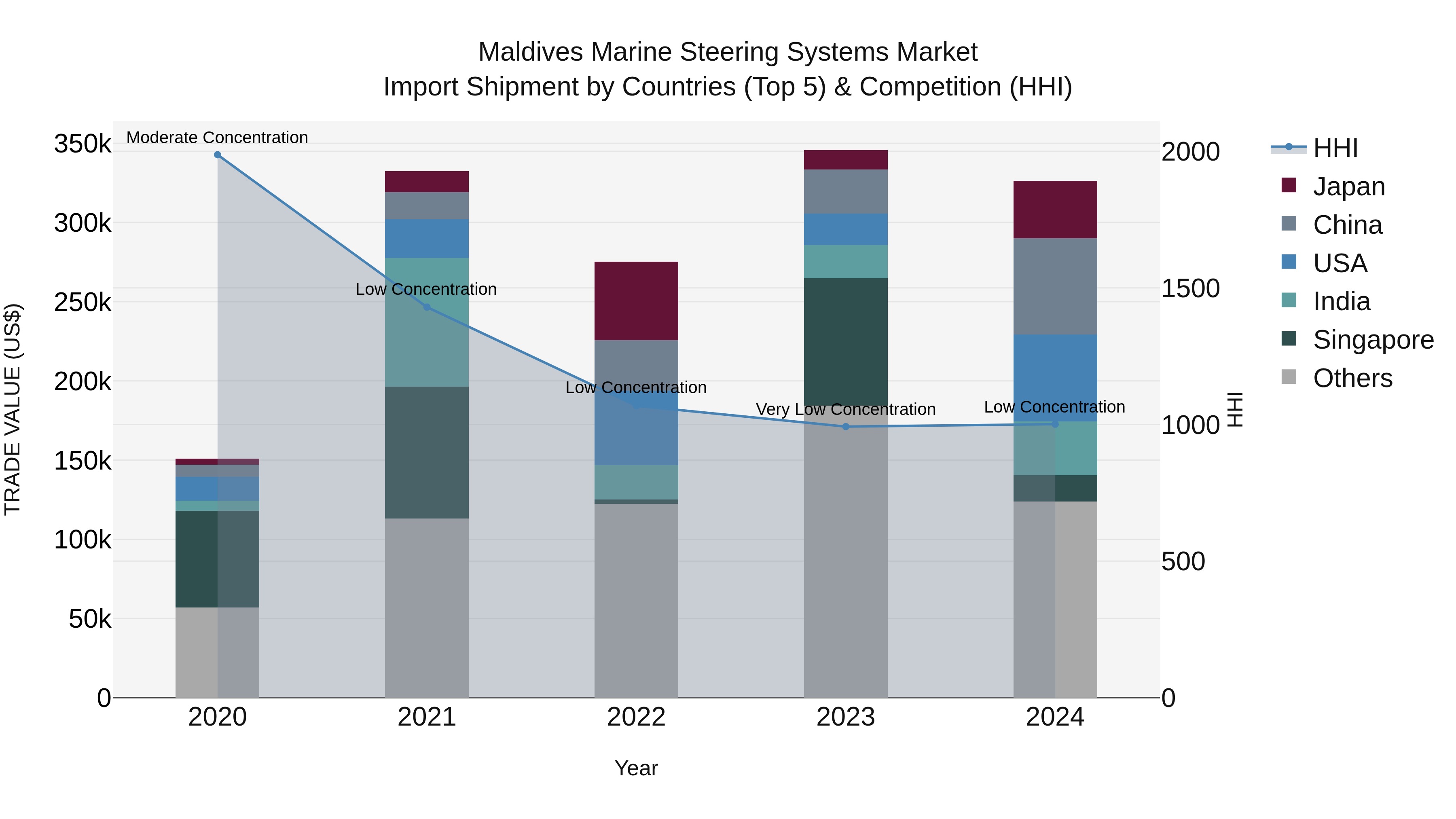 Maldives Marine Steering Systems Market Top 5 Importing Countries and Market Competition (HHI) Analysis