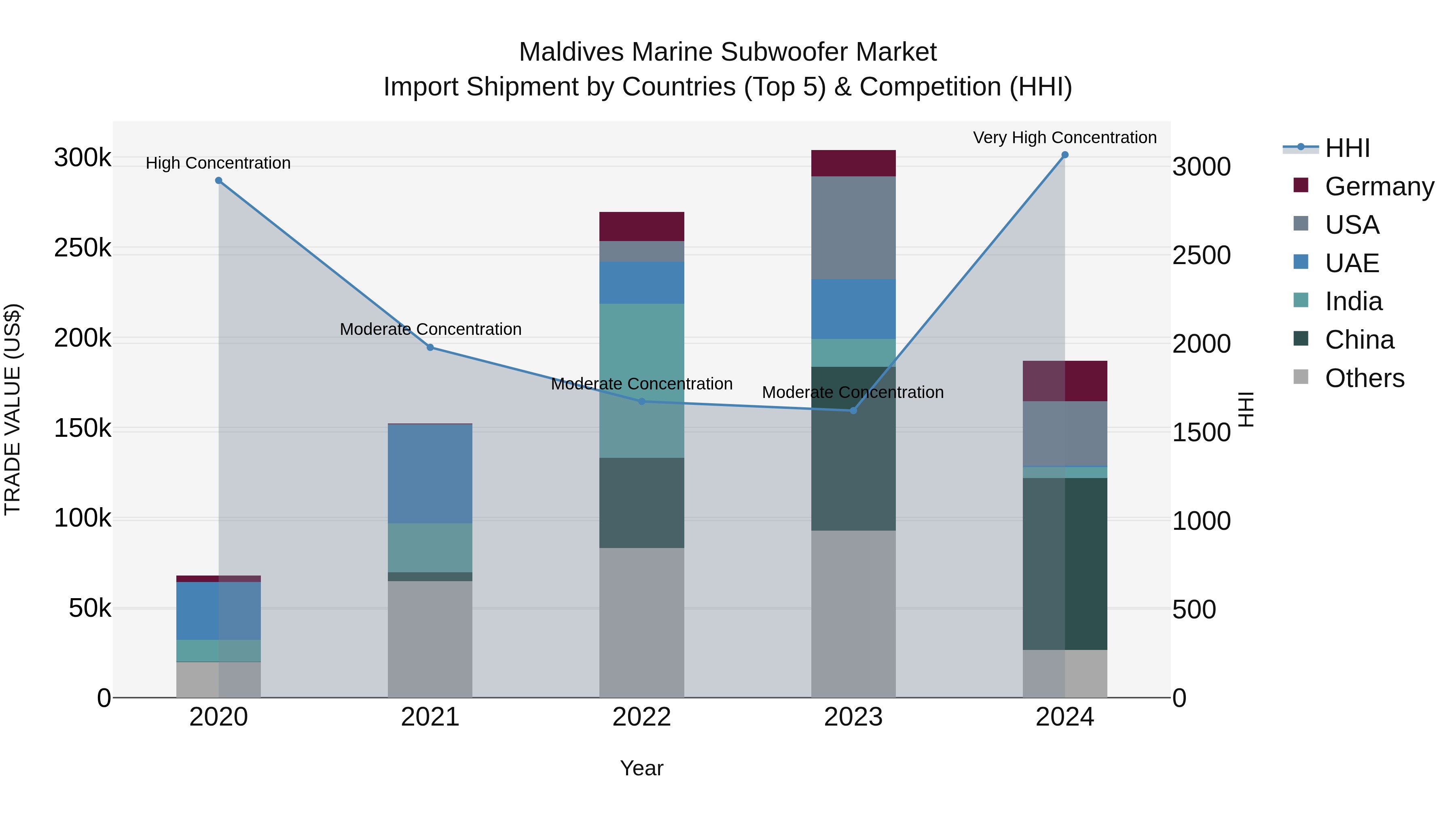 Maldives Marine Subwoofer Market Top 5 Importing Countries and Market Competition (HHI) Analysis