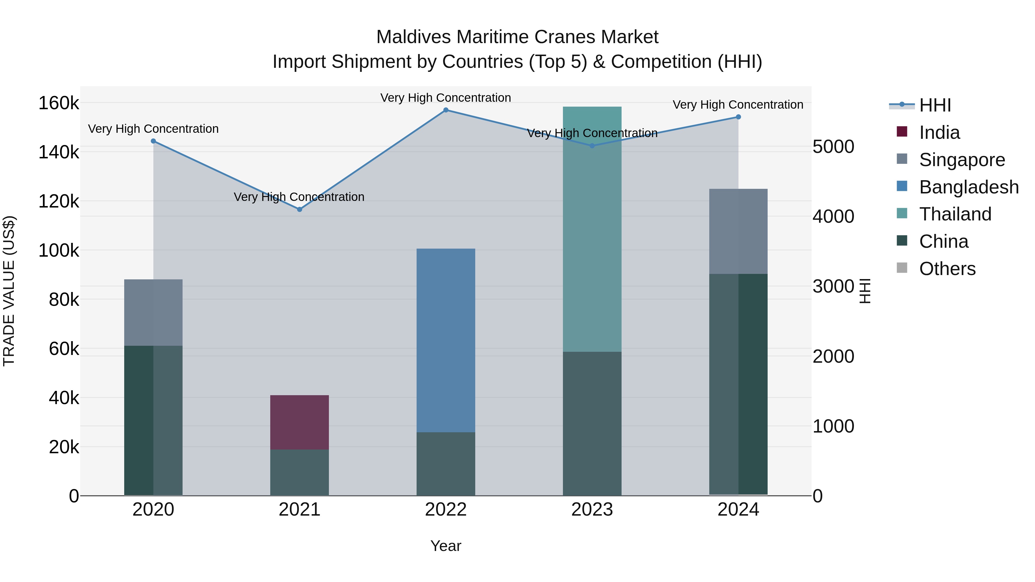 Maldives Maritime Cranes Market Top 5 Importing Countries and Market Competition (HHI) Analysis