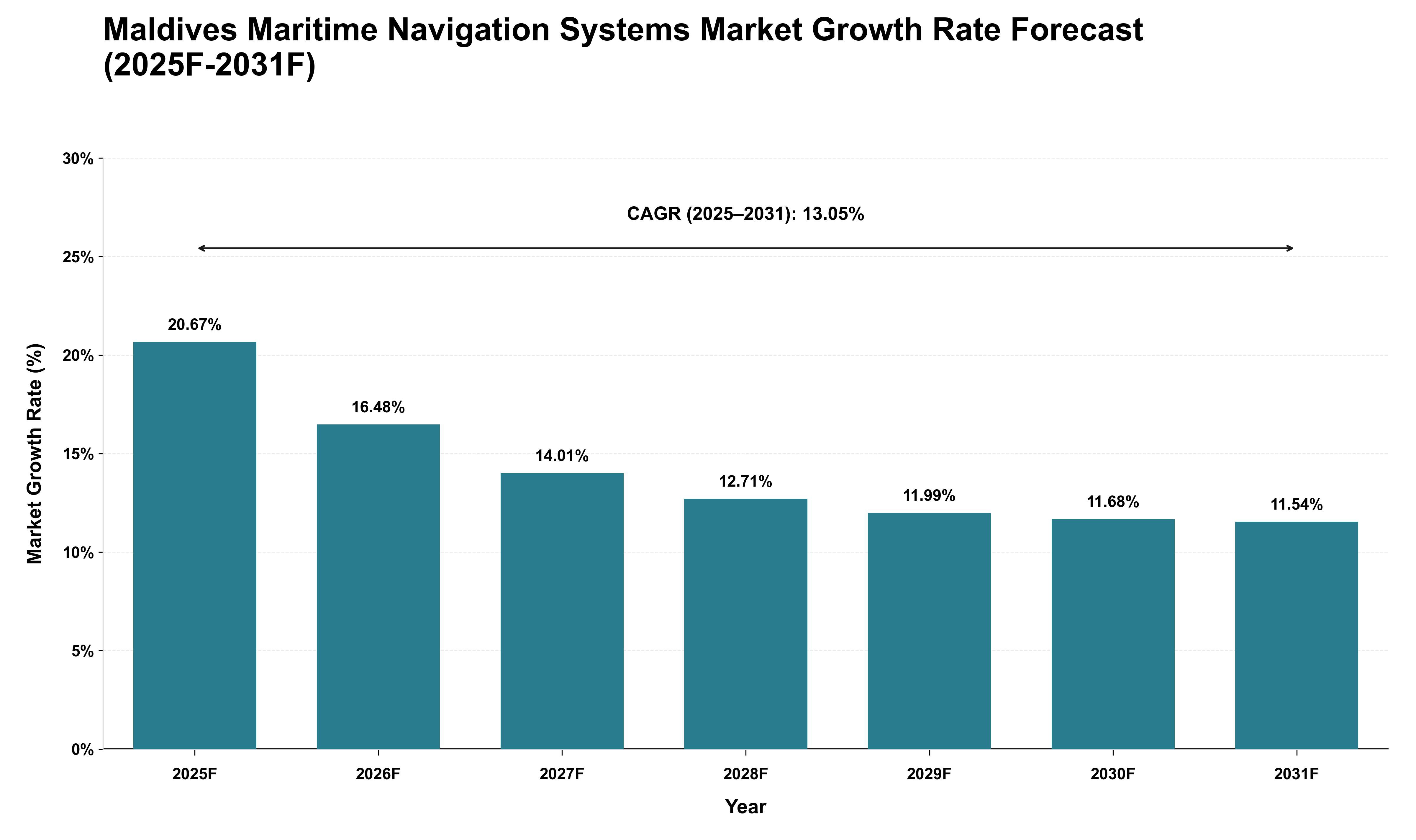 Maldives Maritime Navigation Systems Market Growth Rate Analysis (2025 - 2031)