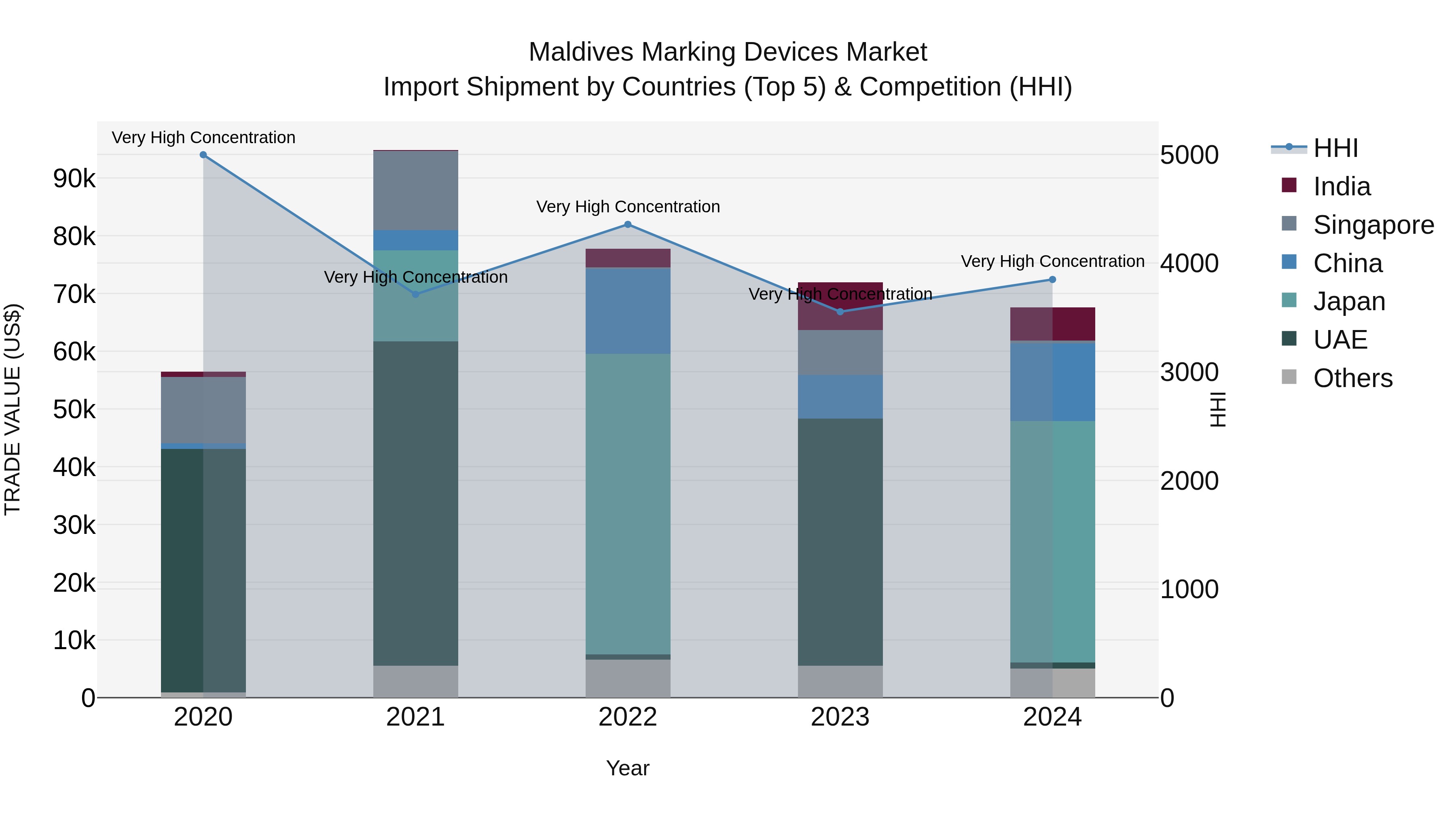 Maldives Marking Devices Market Top 5 Importing Countries and Market Competition (HHI) Analysis