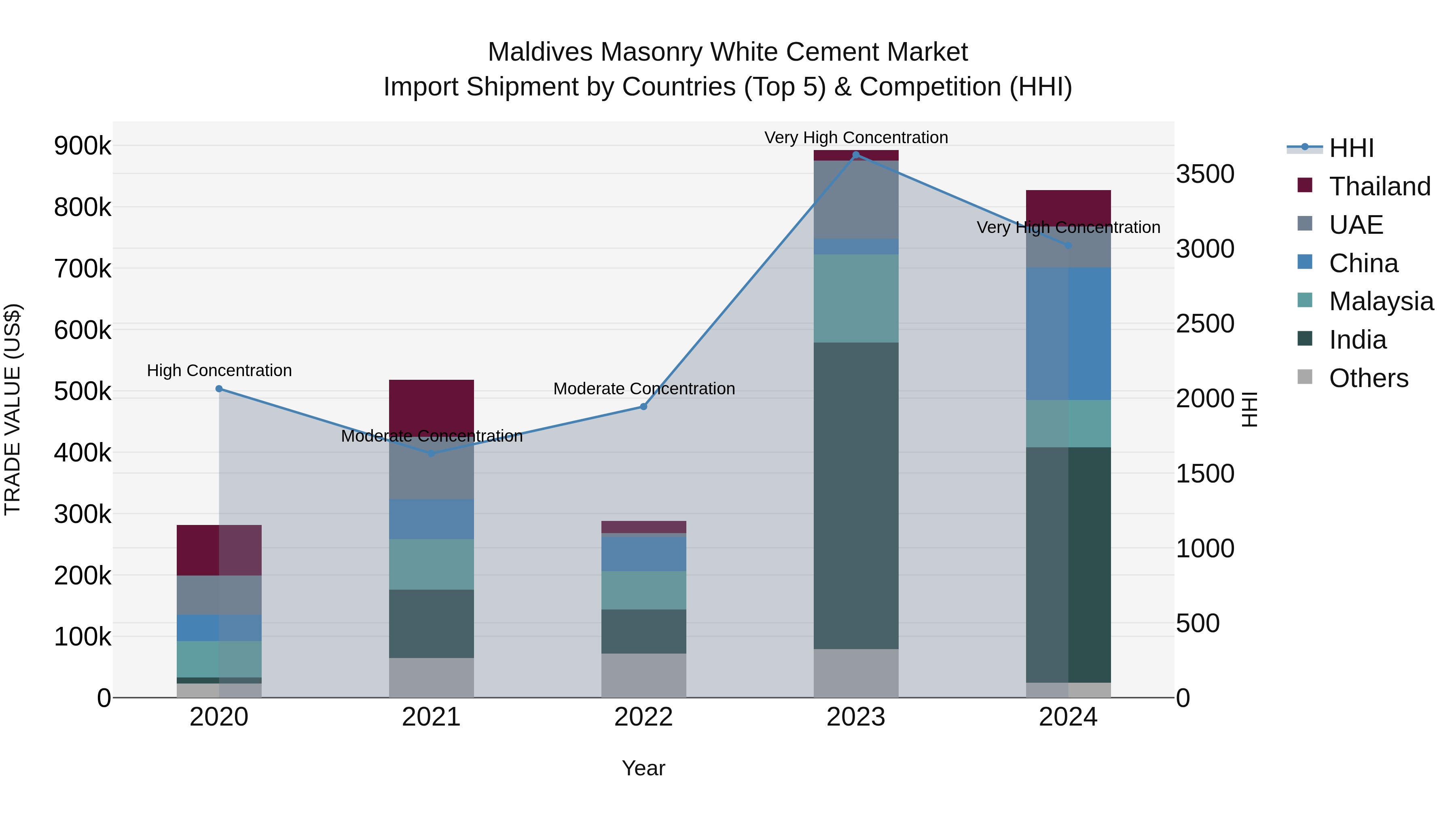 Maldives Masonry White Cement Market Top 5 Importing Countries and Market Competition (HHI) Analysis