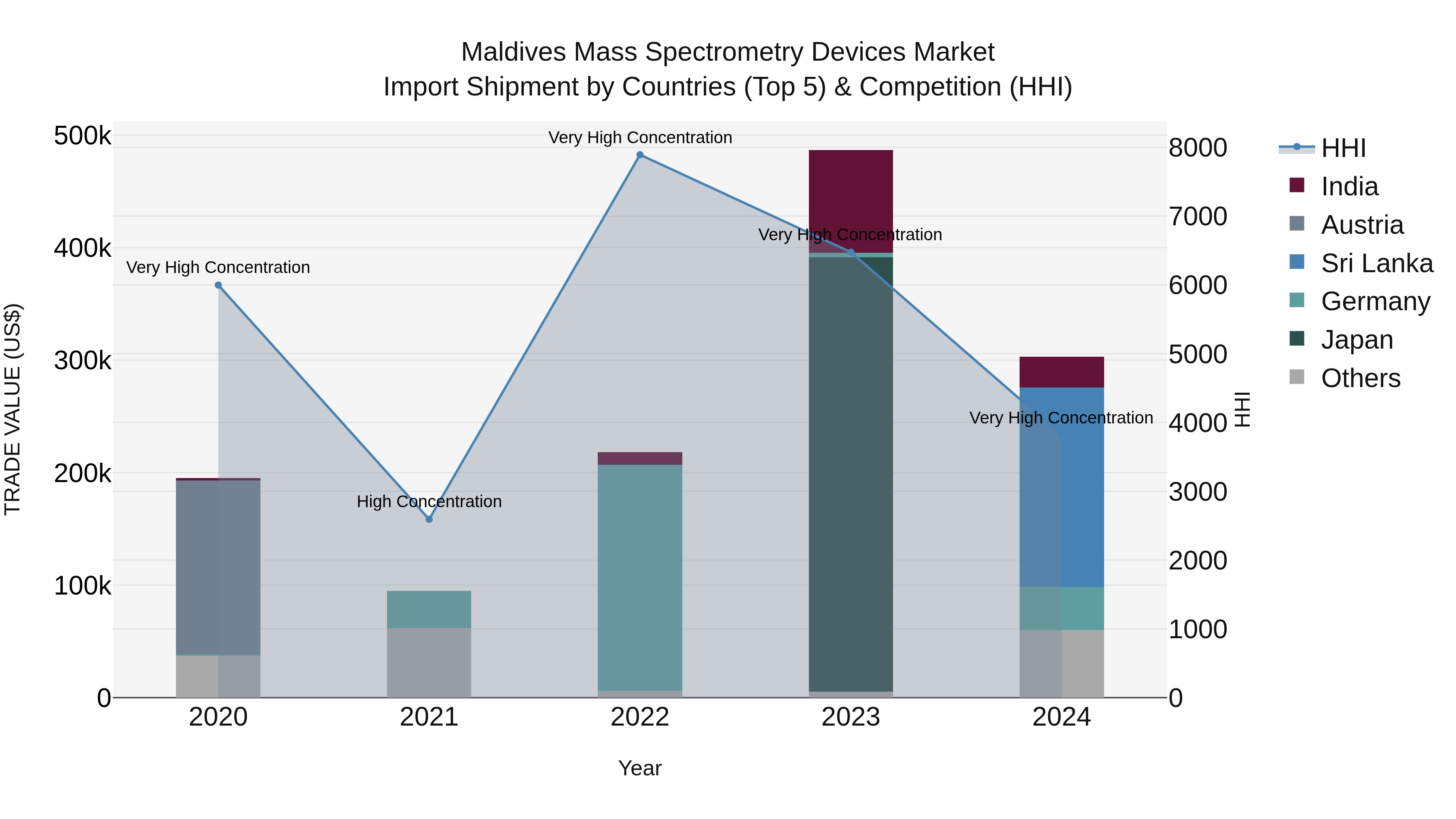 Maldives Mass Spectrometry Devices Market Top 5 Importing Countries and Market Competition (HHI) Analysis