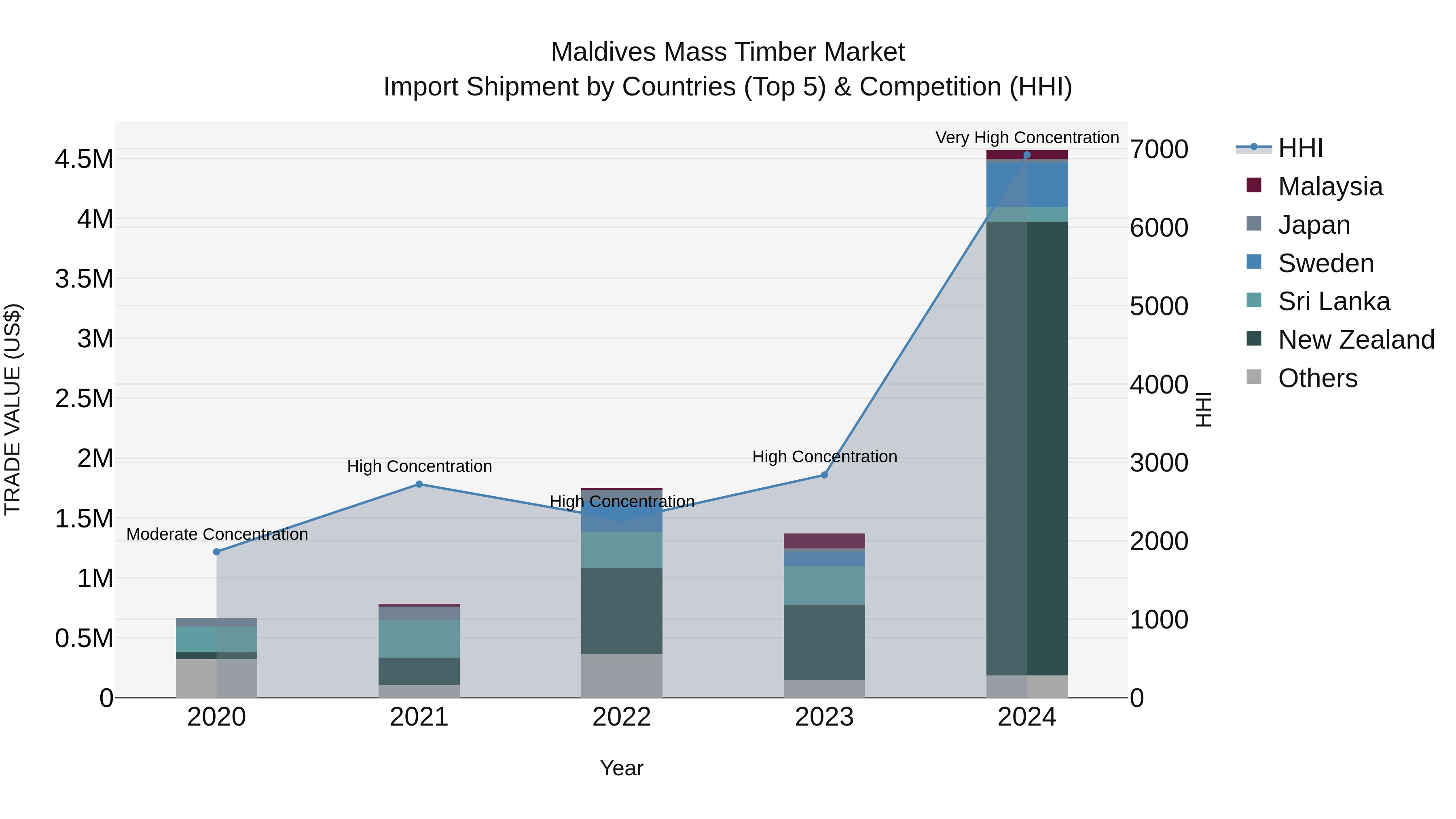 Maldives Mass Timber Market Top 5 Importing Countries and Market Competition (HHI) Analysis