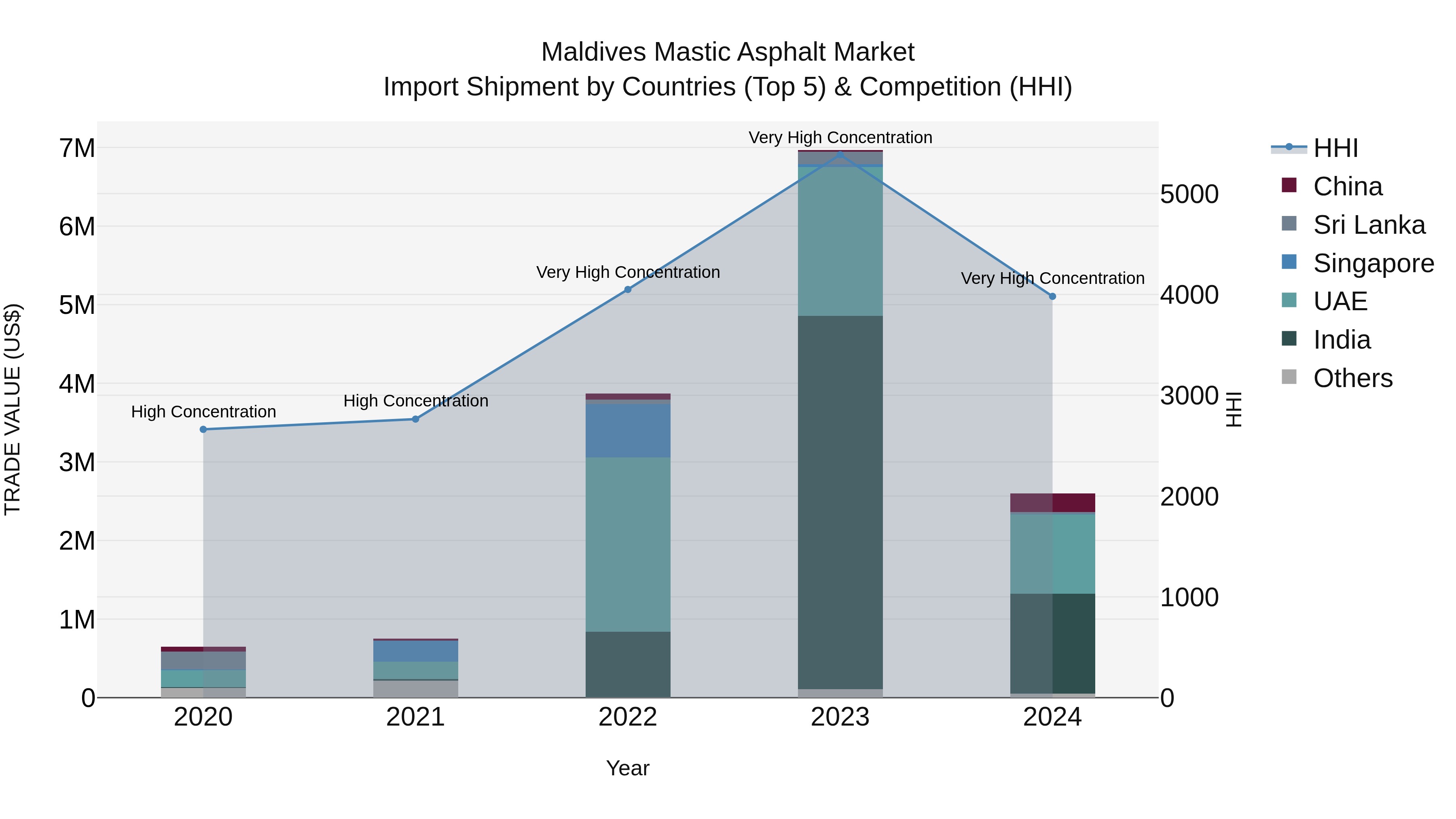 Maldives Mastic Asphalt Market Top 5 Importing Countries and Market Competition (HHI) Analysis