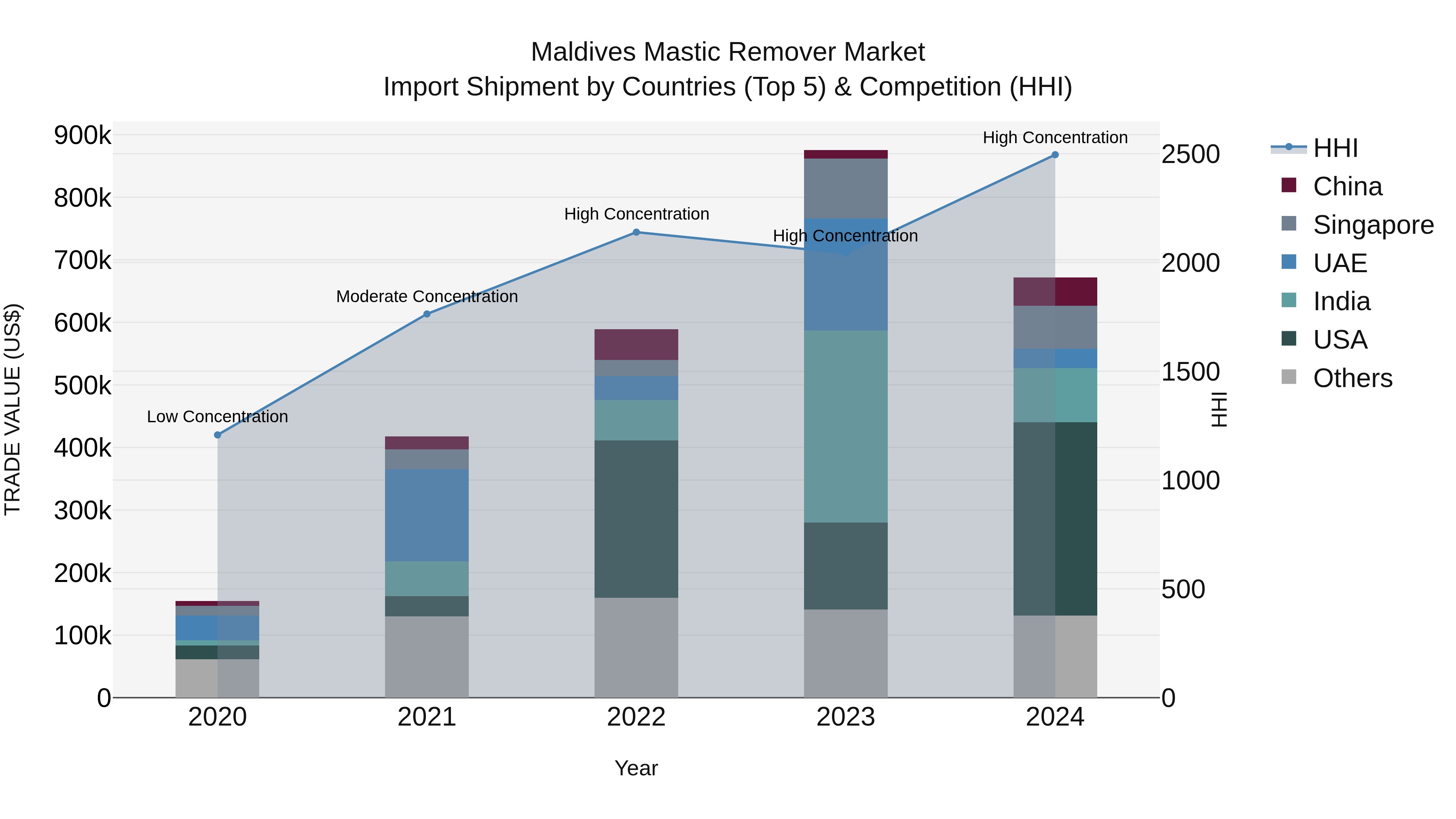 Maldives Mastic Remover Market Top 5 Importing Countries and Market Competition (HHI) Analysis