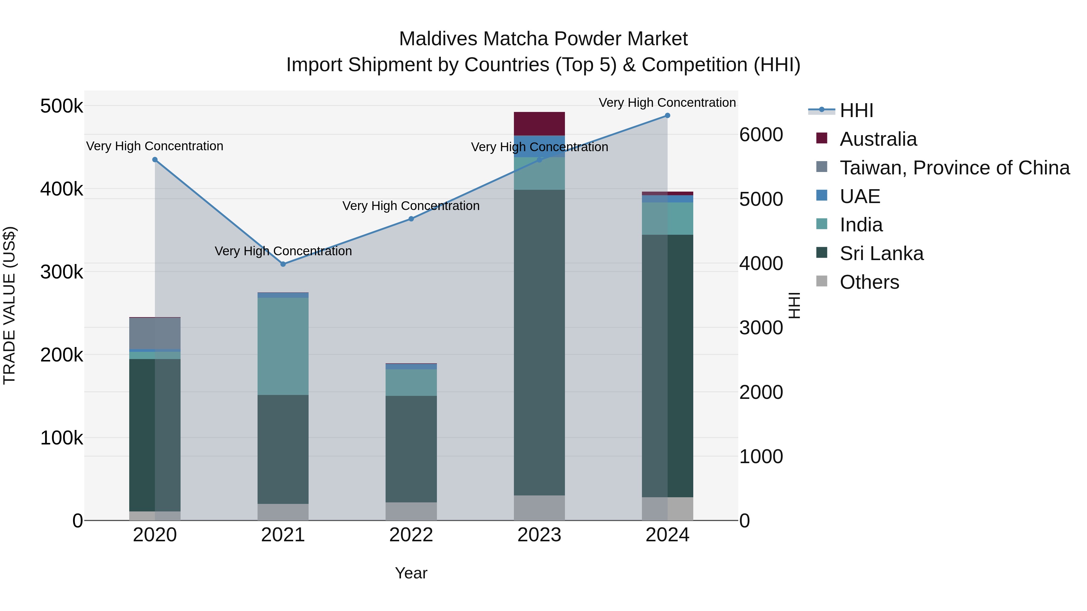Maldives Matcha Powder Market Top 5 Importing Countries and Market Competition (HHI) Analysis