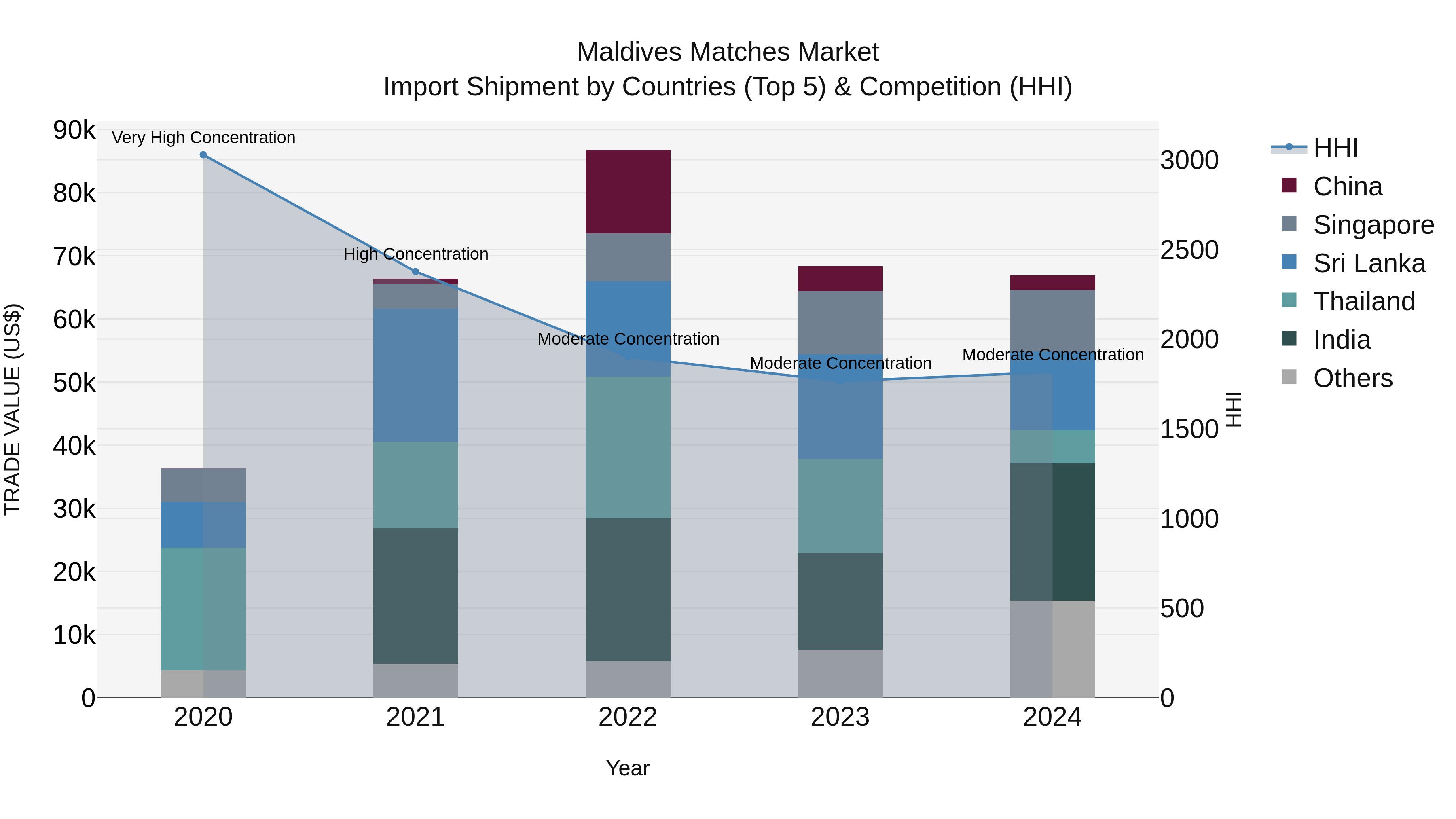 Maldives Matches Market Top 5 Importing Countries and Market Competition (HHI) Analysis