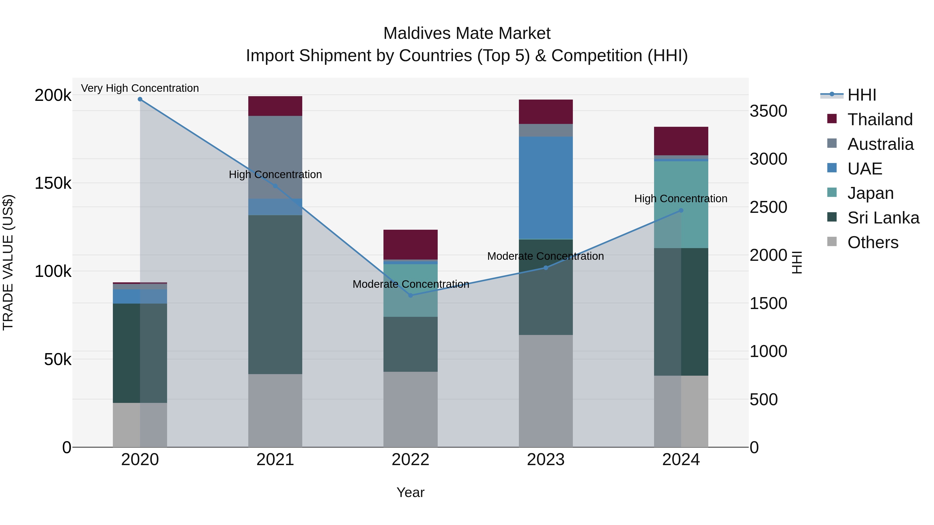 Maldives Mate Market Top 5 Importing Countries and Market Competition (HHI) Analysis