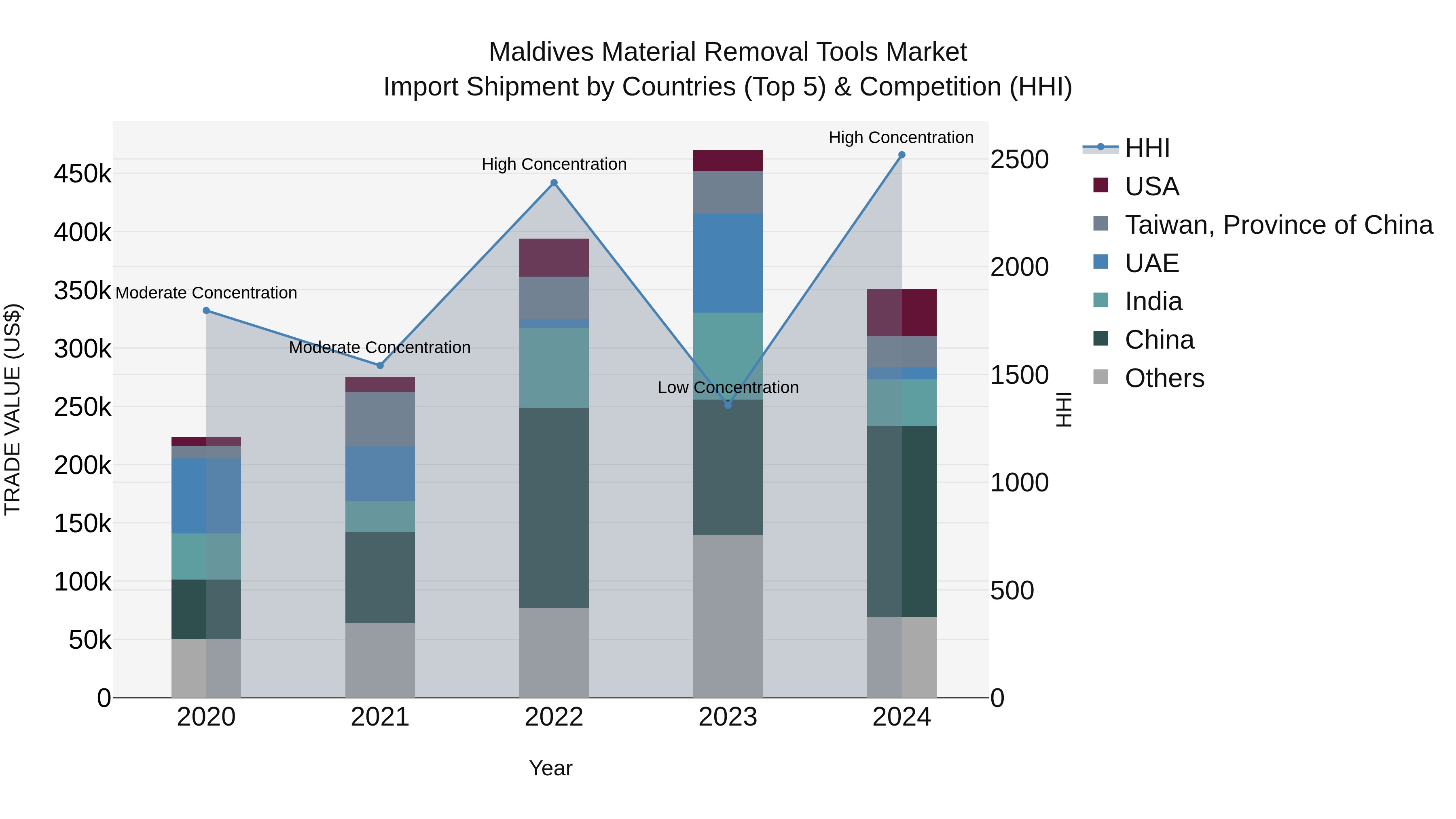 Maldives Material Removal Tools Market Top 5 Importing Countries and Market Competition (HHI) Analysis