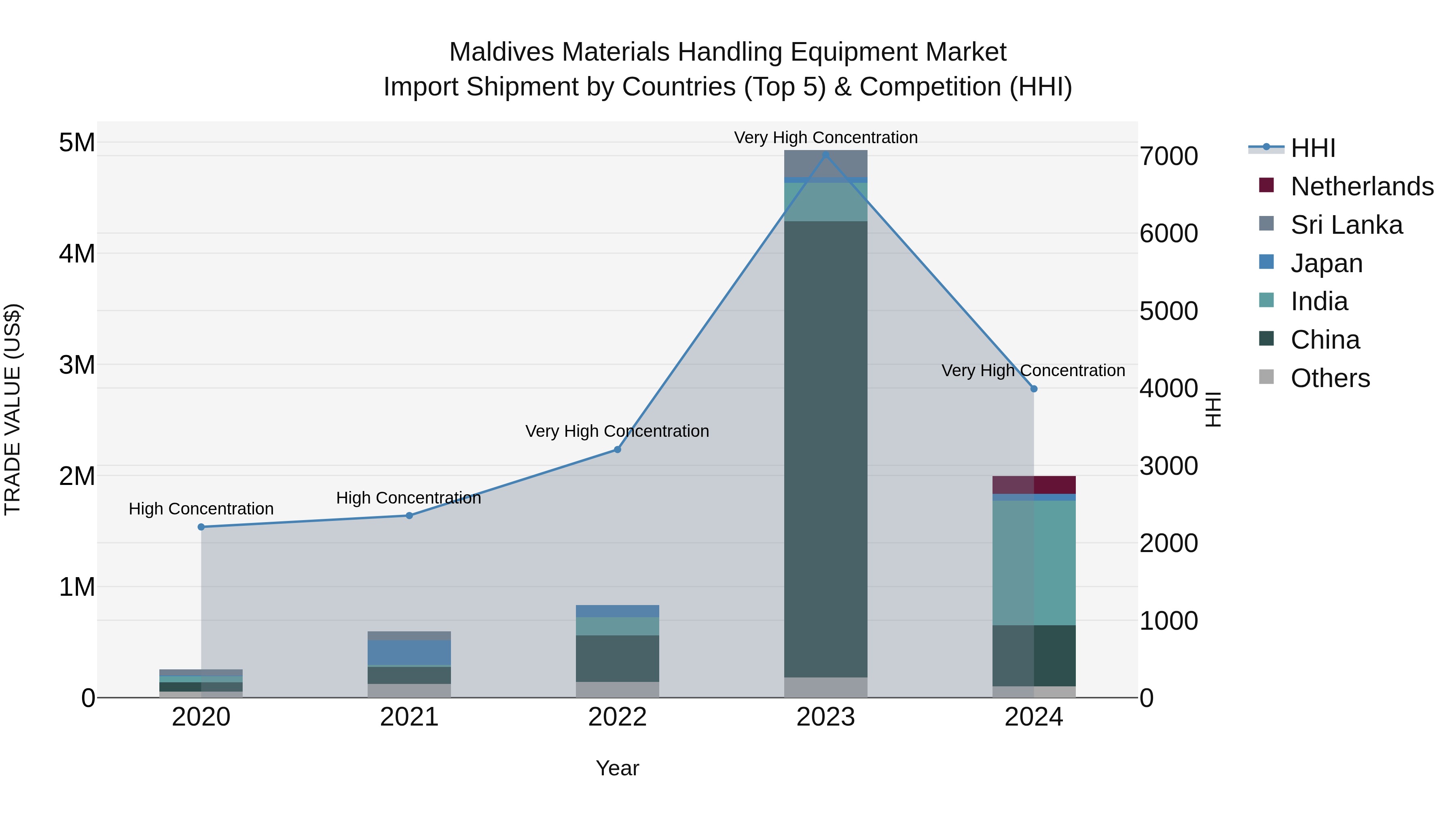 Maldives Materials Handling Equipment Market Top 5 Importing Countries and Market Competition (HHI) Analysis