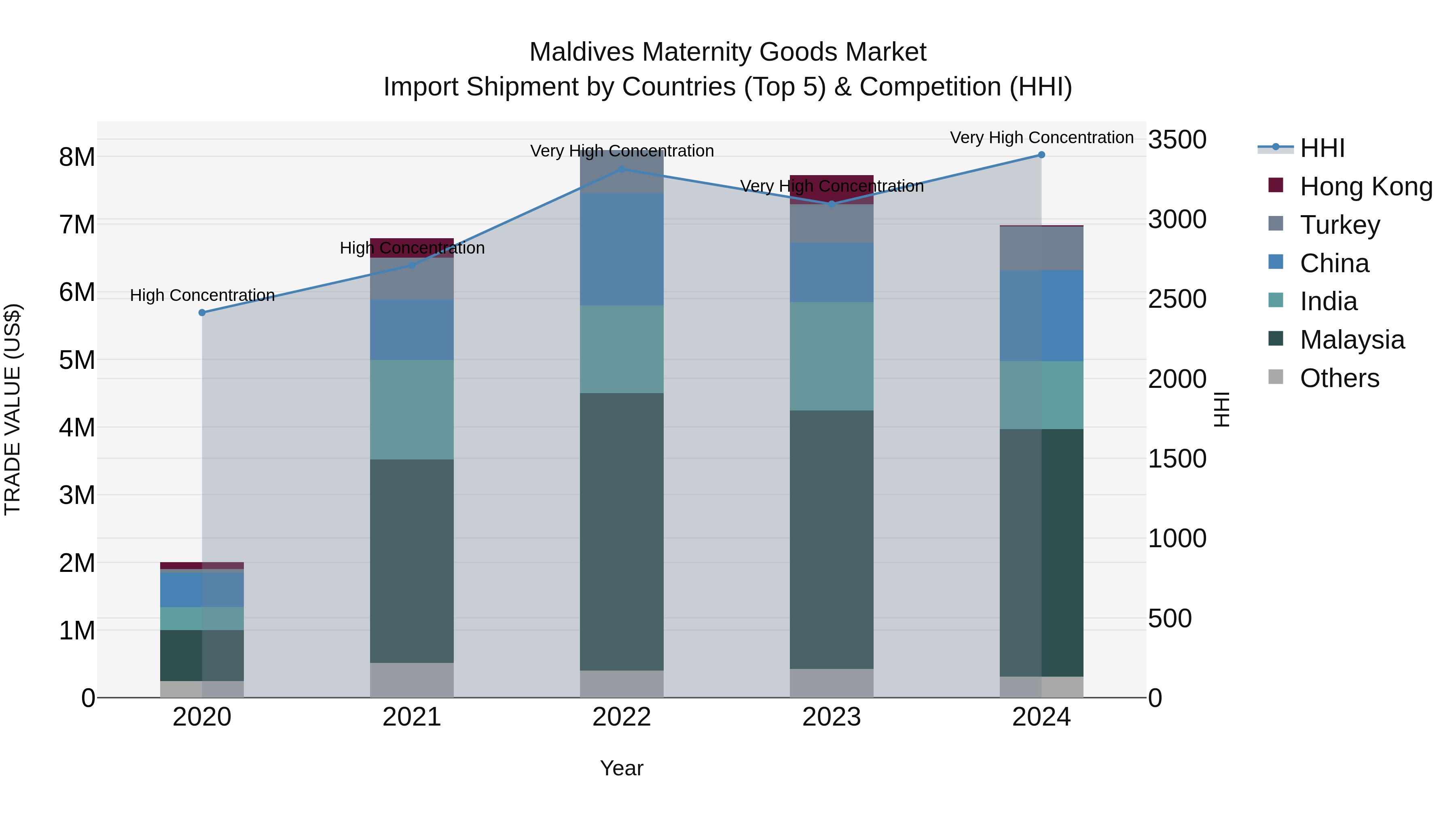 Maldives Maternity Goods Market Top 5 Importing Countries and Market Competition (HHI) Analysis