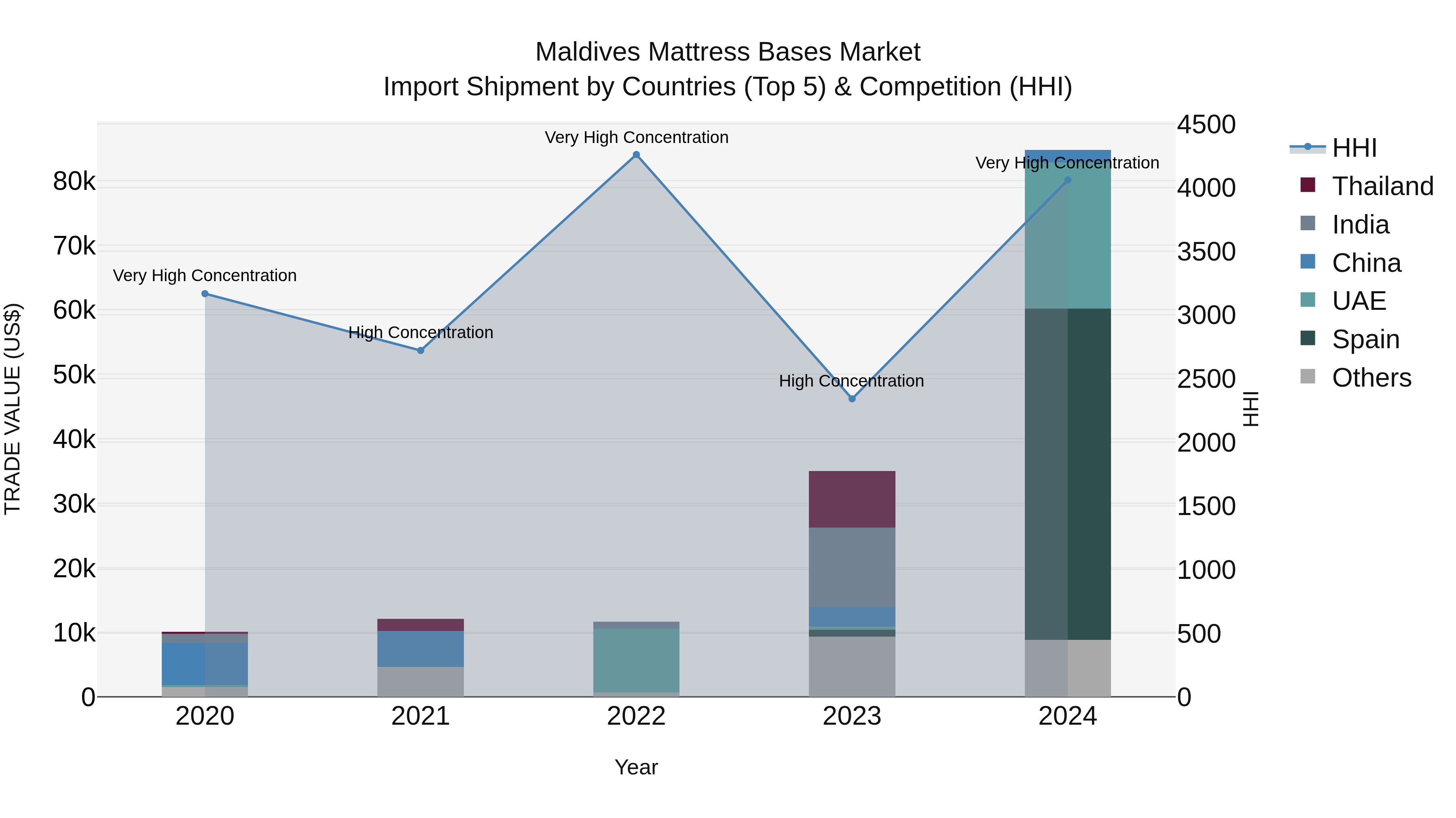 Maldives Mattress Bases Market Top 5 Importing Countries and Market Competition (HHI) Analysis