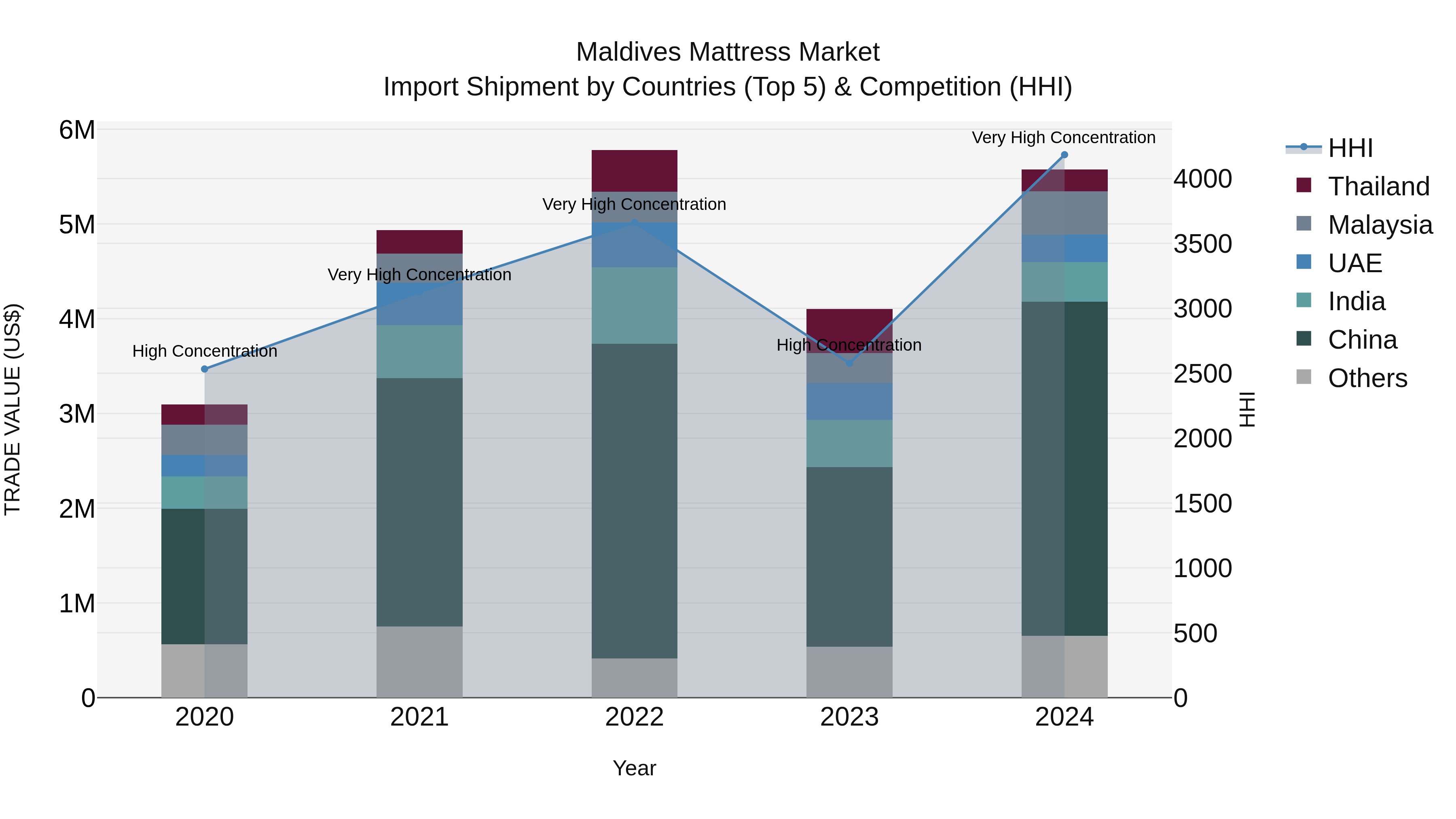 Maldives Mattress Market Top 5 Importing Countries and Market Competition (HHI) Analysis