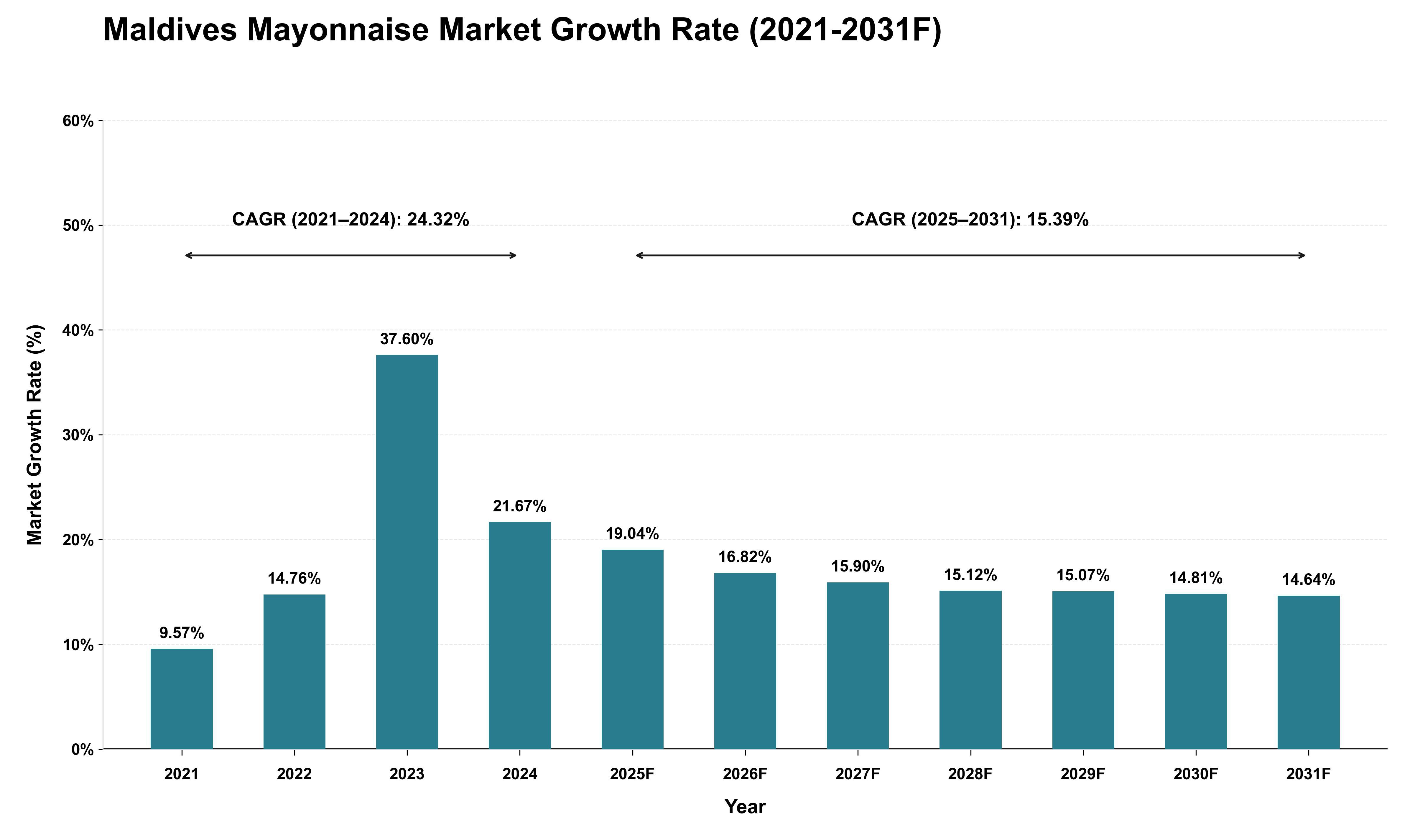Maldives Mayonnaise Market Growth Rate Analysis (2021 - 2031)