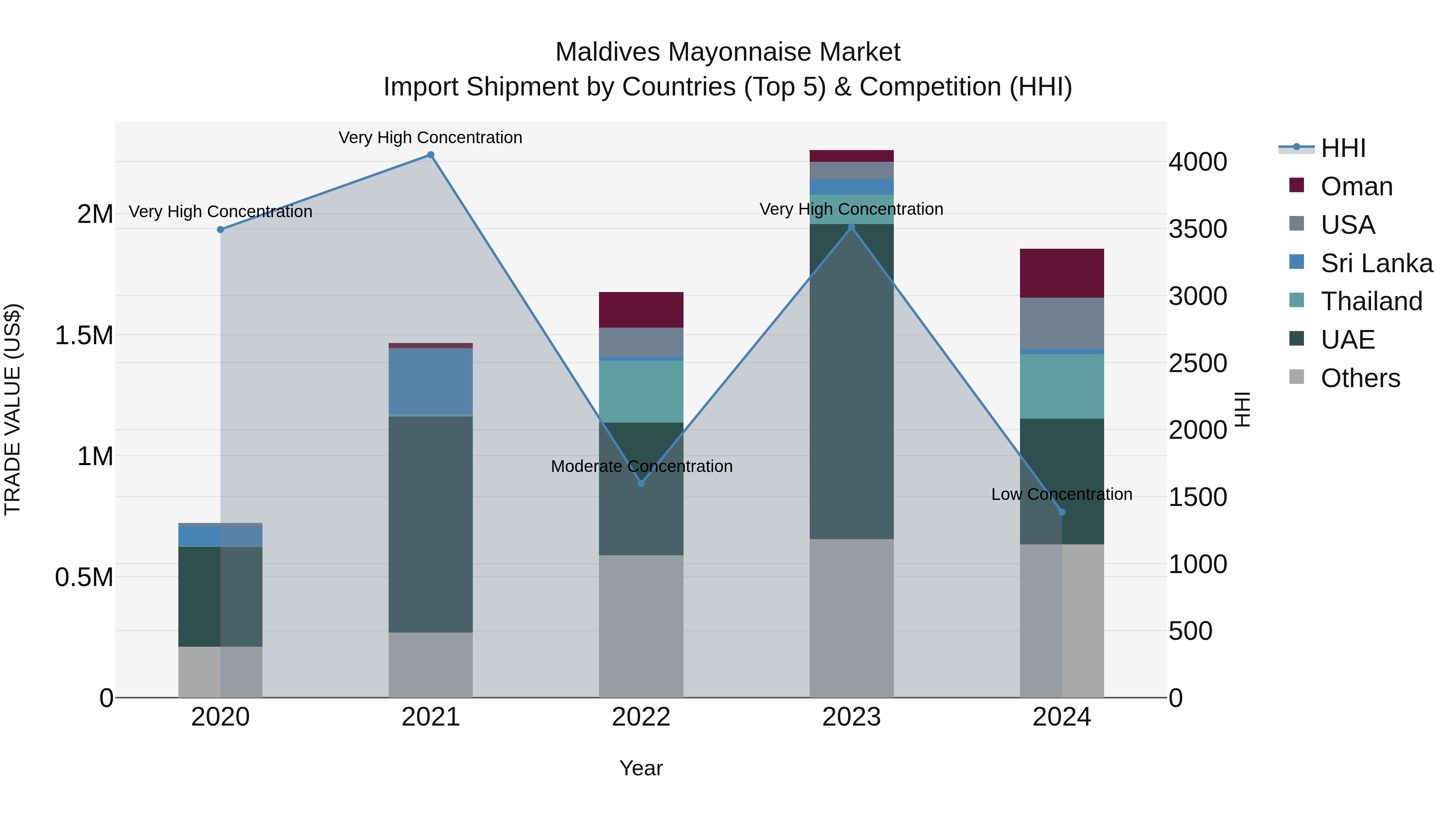 Maldives Mayonnaise Market Top 5 Importing Countries and Market Competition (HHI) Analysis