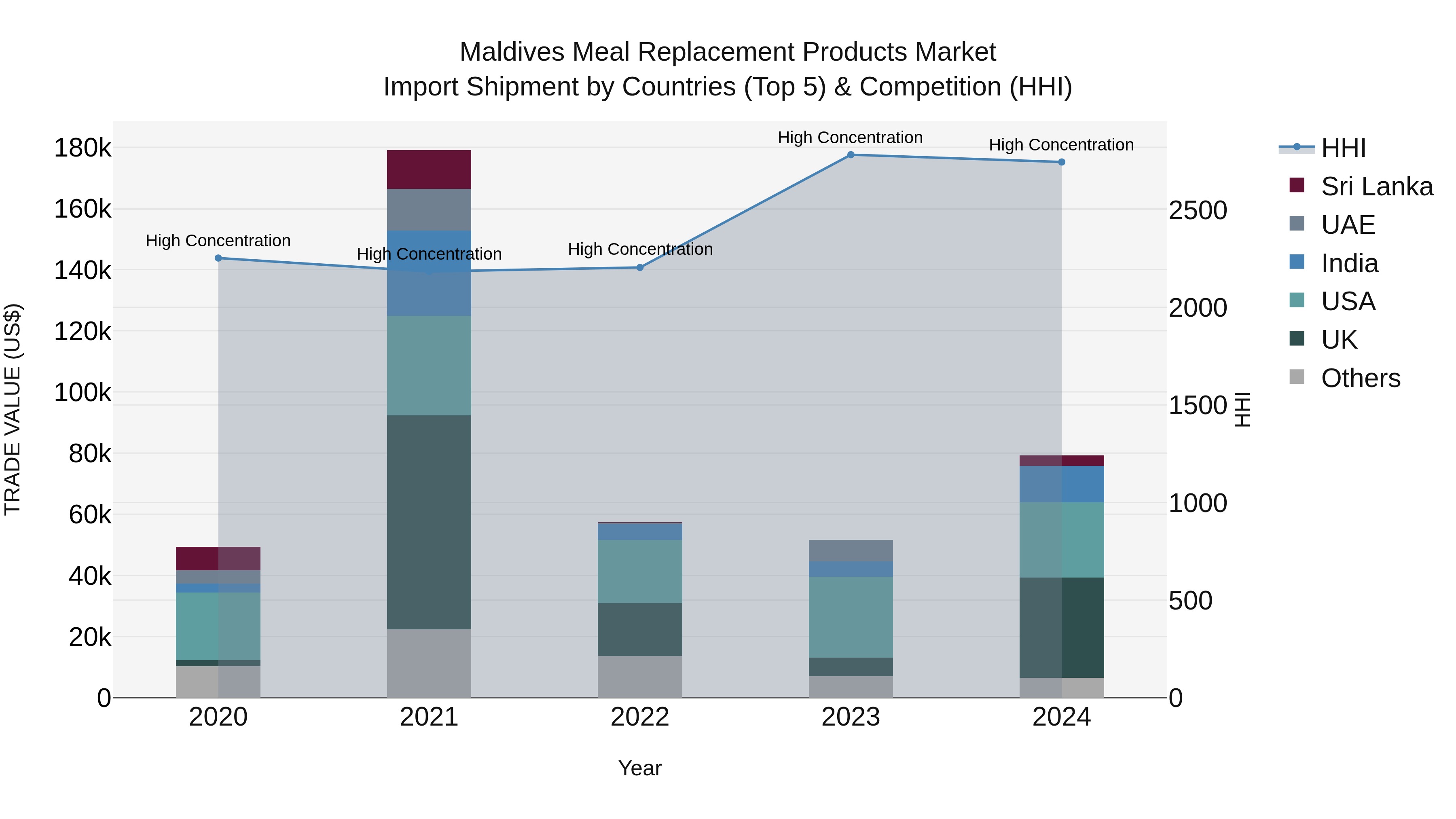 Maldives Meal Replacement Products Market Top 5 Importing Countries and Market Competition (HHI) Analysis