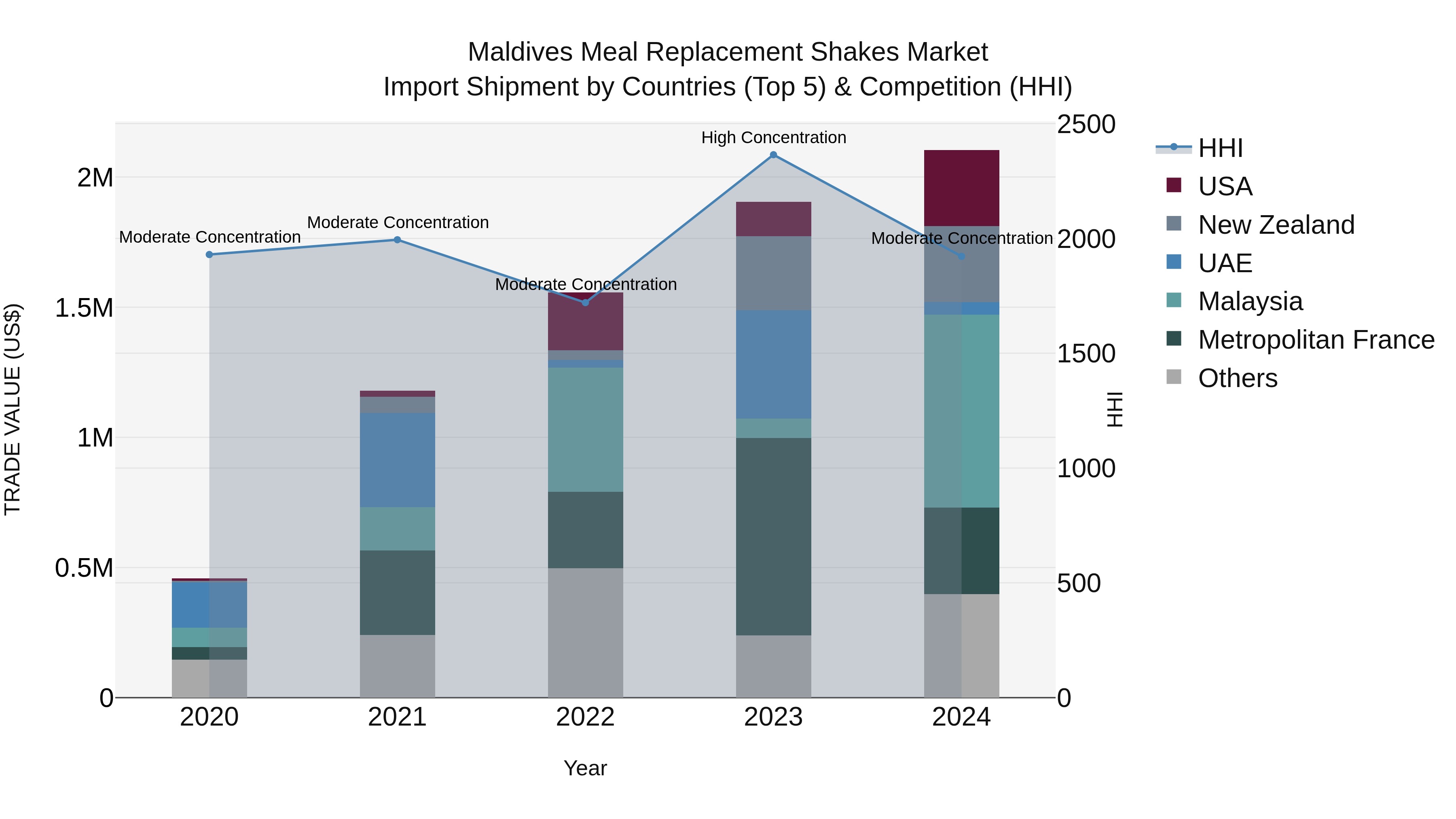 Maldives Meal Replacement Shakes Market Top 5 Importing Countries and Market Competition (HHI) Analysis