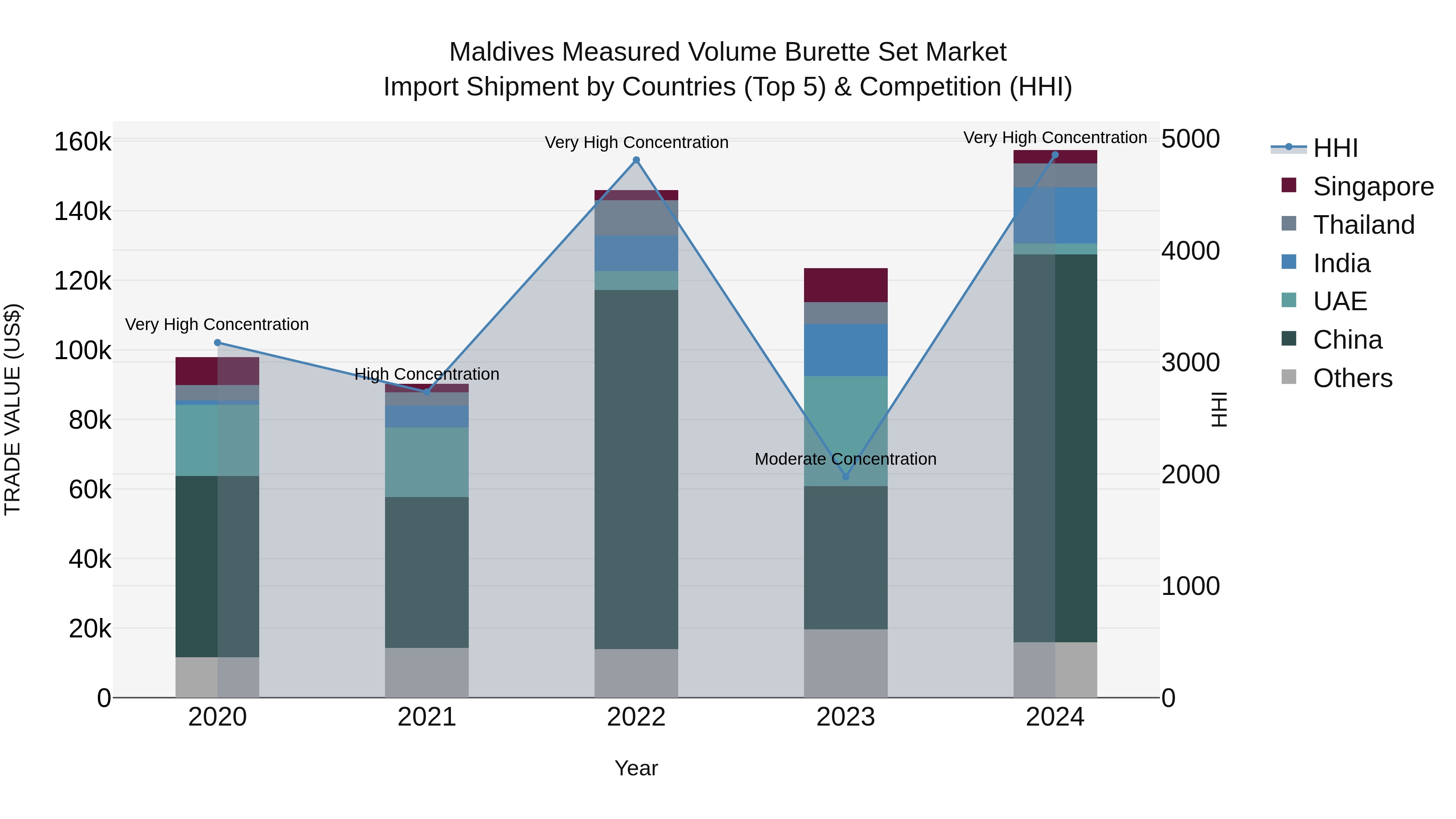 Maldives Measured Volume Burette Set Market Top 5 Importing Countries and Market Competition (HHI) Analysis