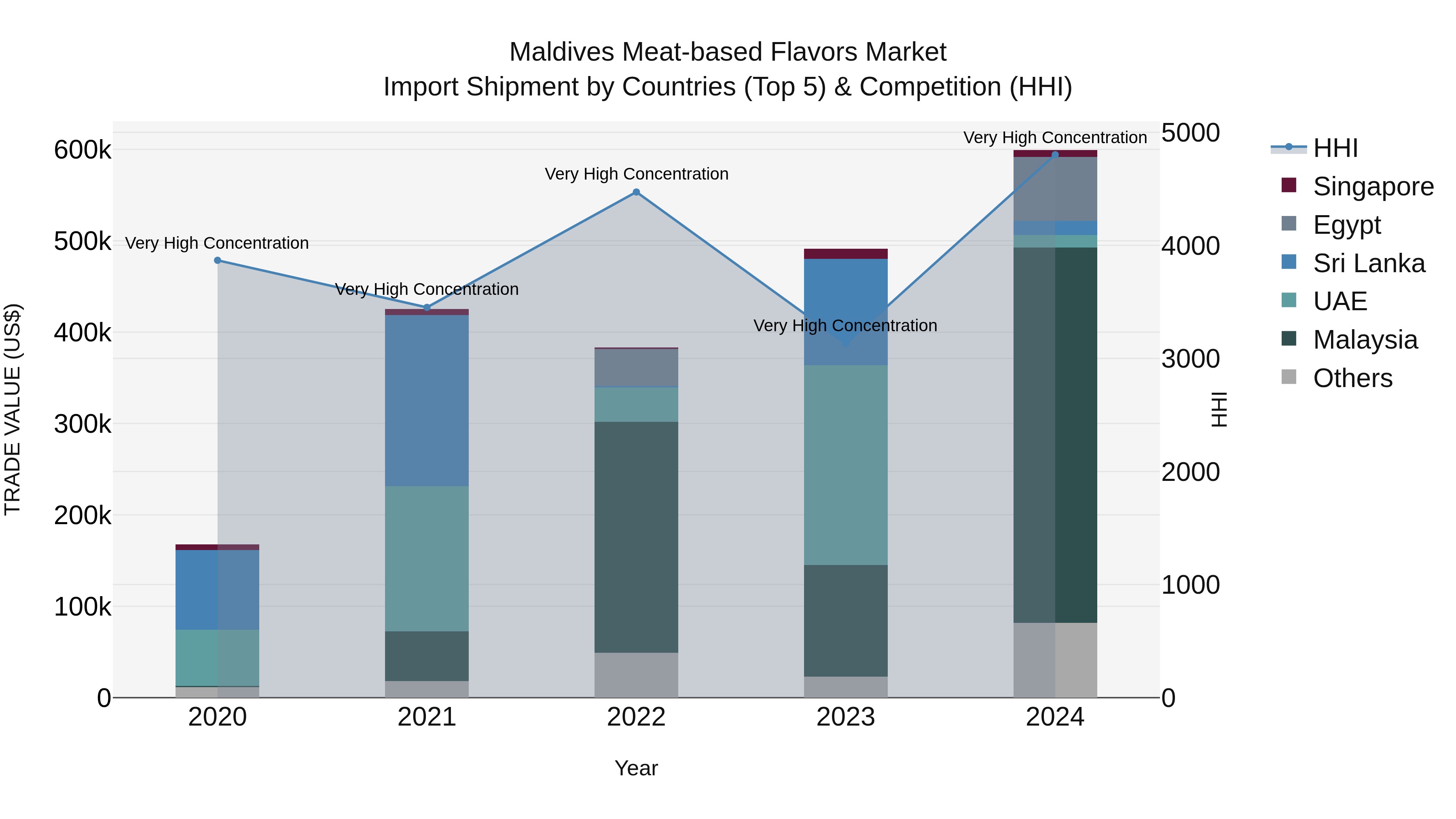 Maldives Meat-based Flavors Market Top 5 Importing Countries and Market Competition (HHI) Analysis