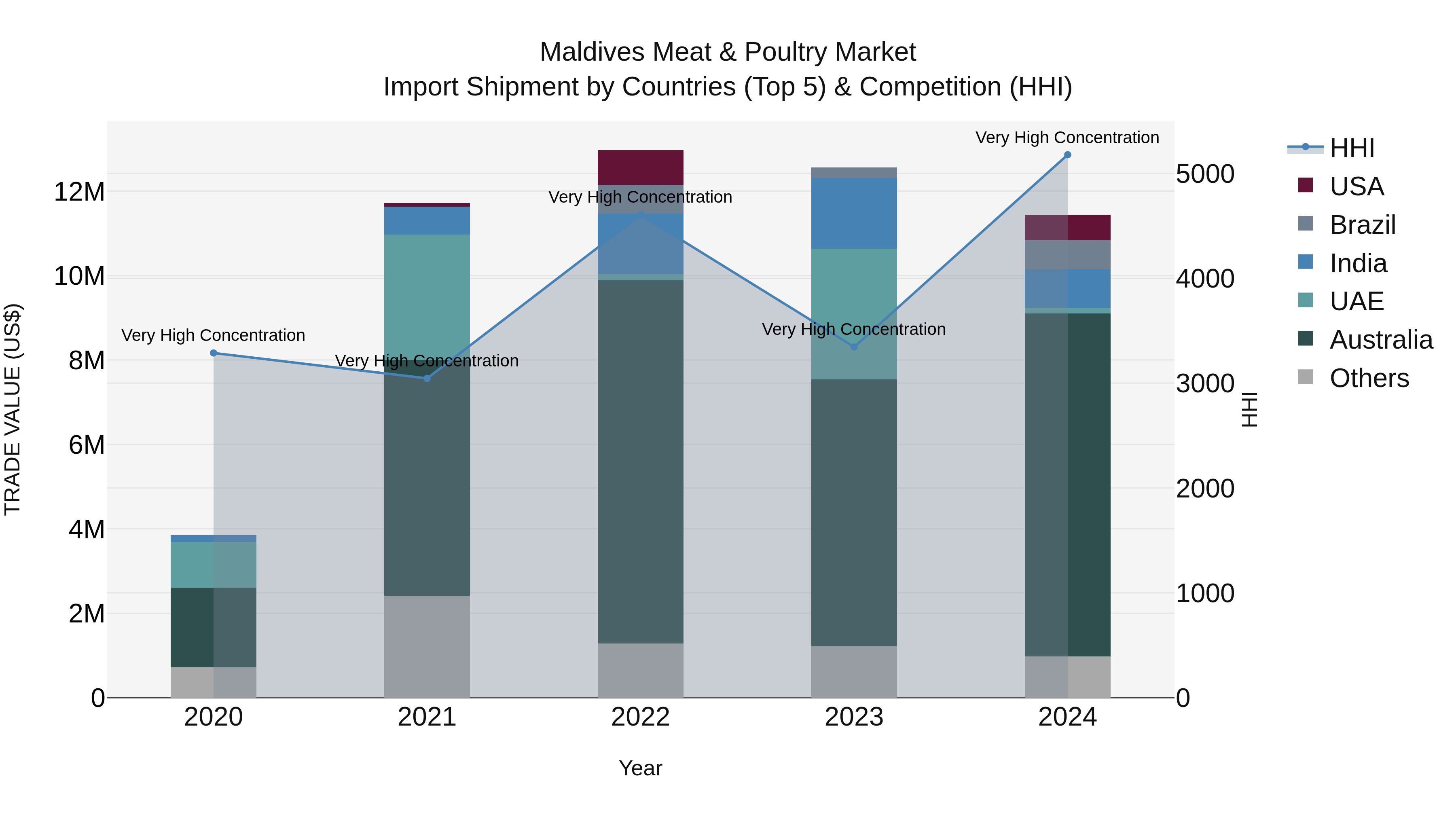 Maldives Meat & Poultry Market Top 5 Importing Countries and Market Competition (HHI) Analysis