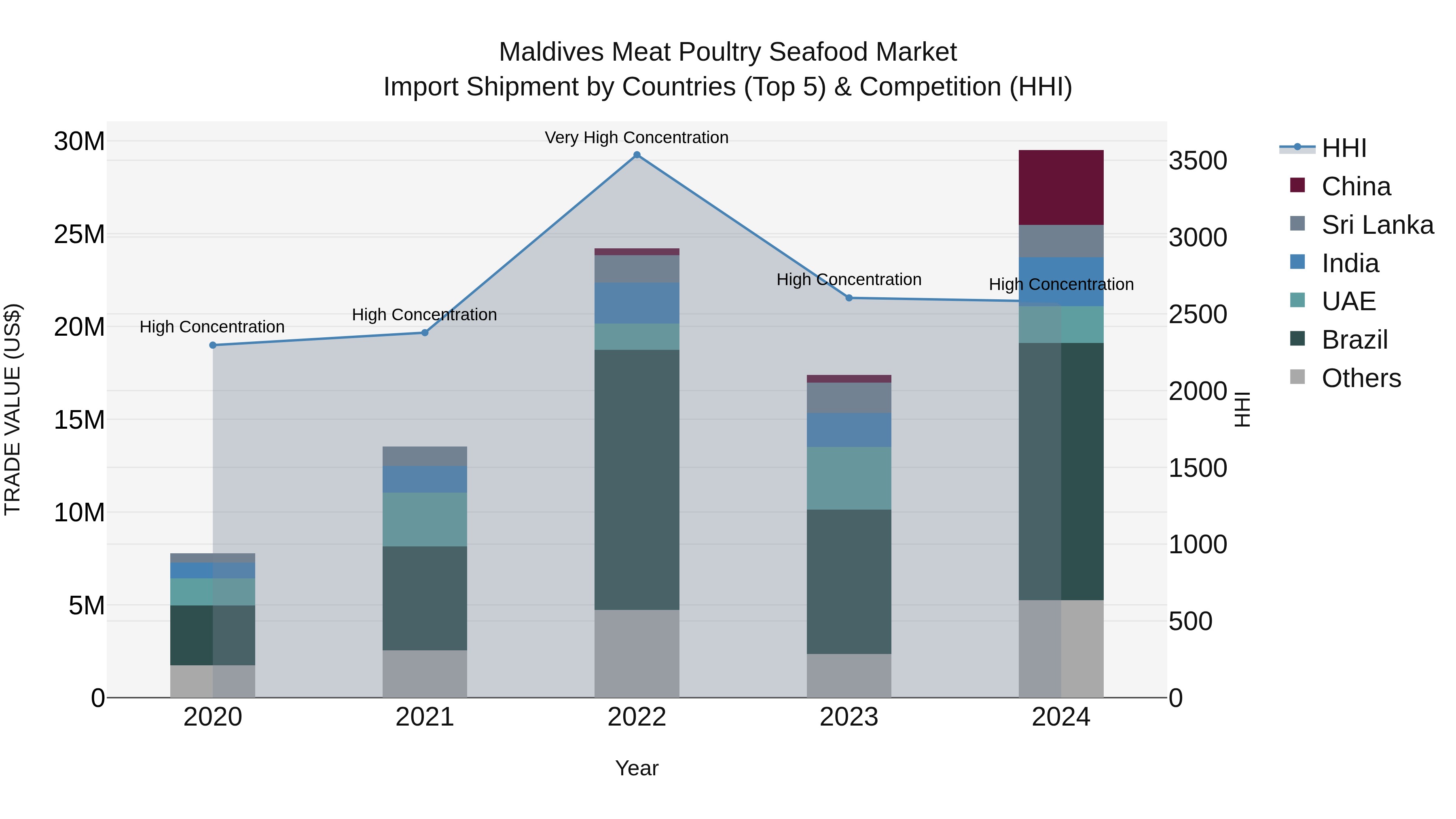 Maldives Meat Poultry Seafood Market Top 5 Importing Countries and Market Competition (HHI) Analysis