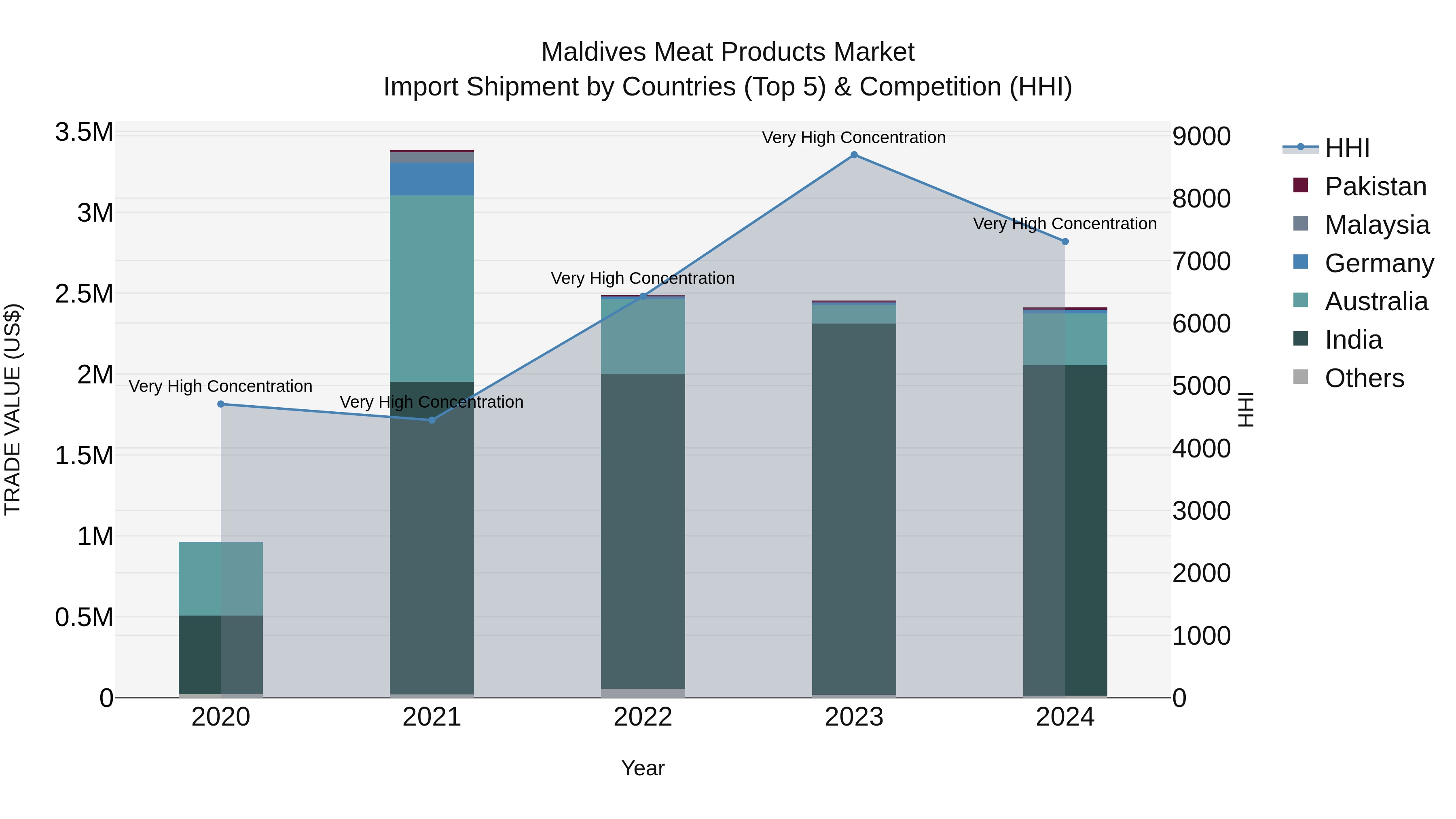 Maldives Meat Products Market Top 5 Importing Countries and Market Competition (HHI) Analysis