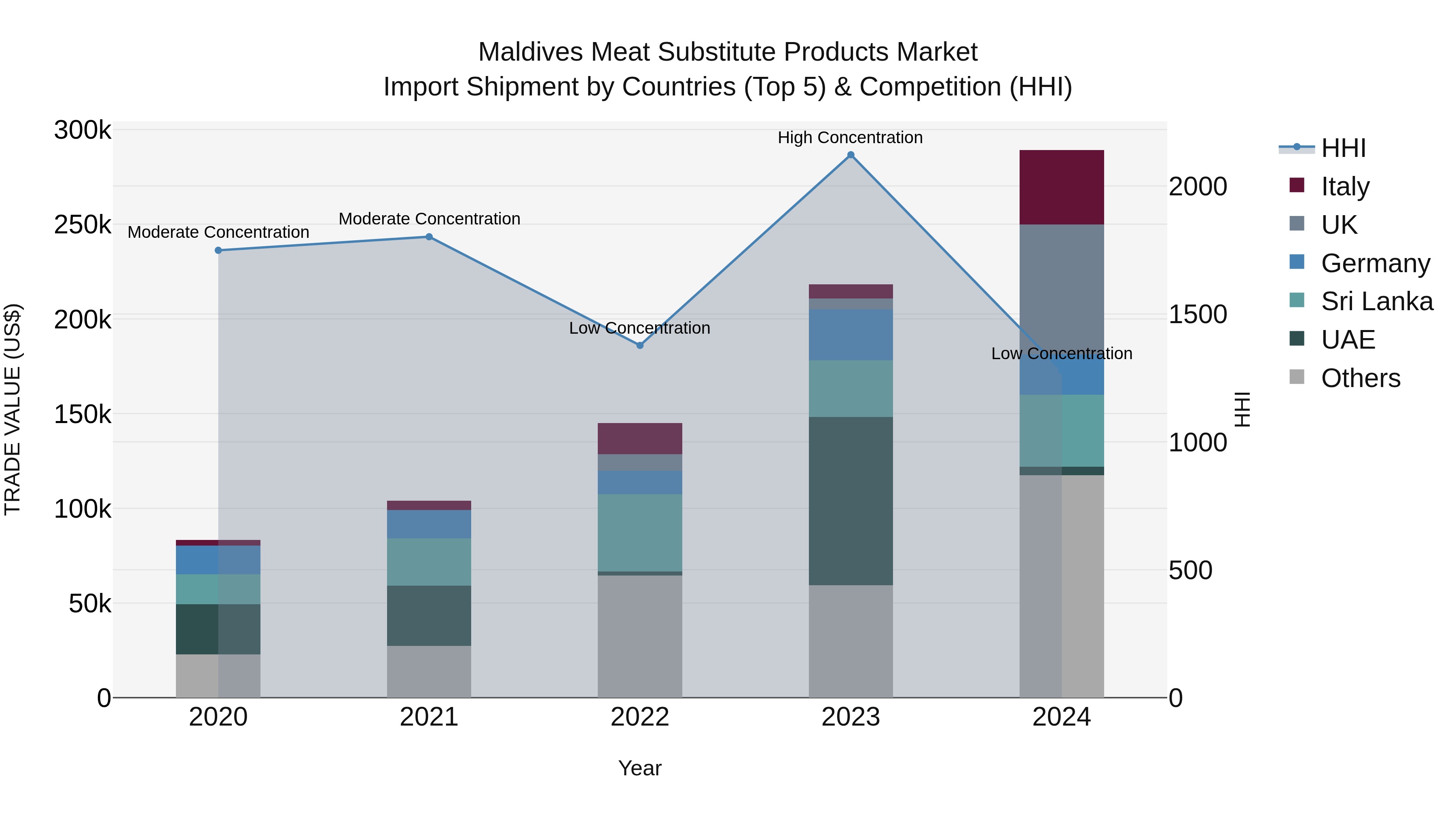 Maldives Meat Substitute Products Market Top 5 Importing Countries and Market Competition (HHI) Analysis