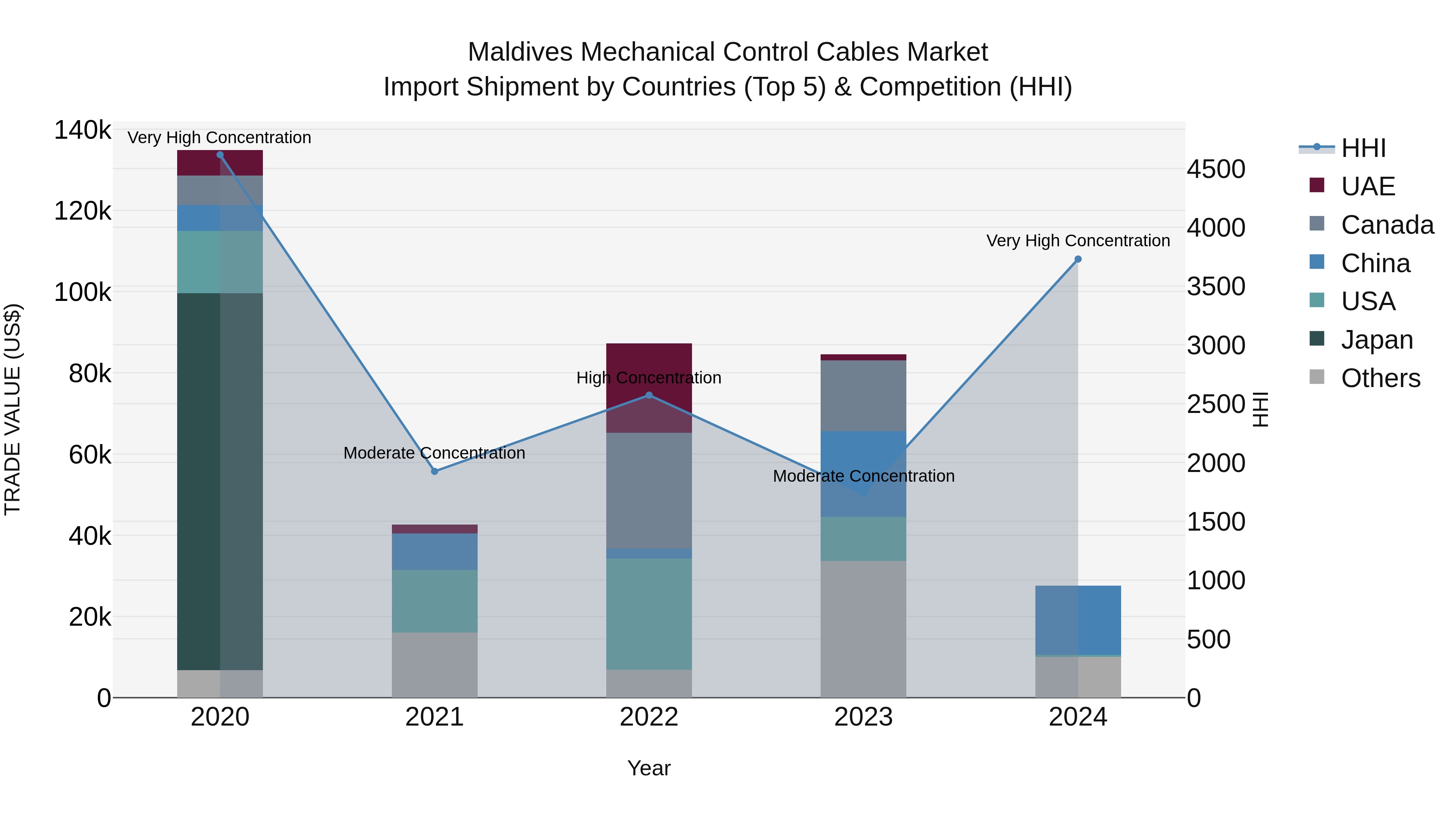 Maldives Mechanical Control Cables Market Top 5 Importing Countries and Market Competition (HHI) Analysis