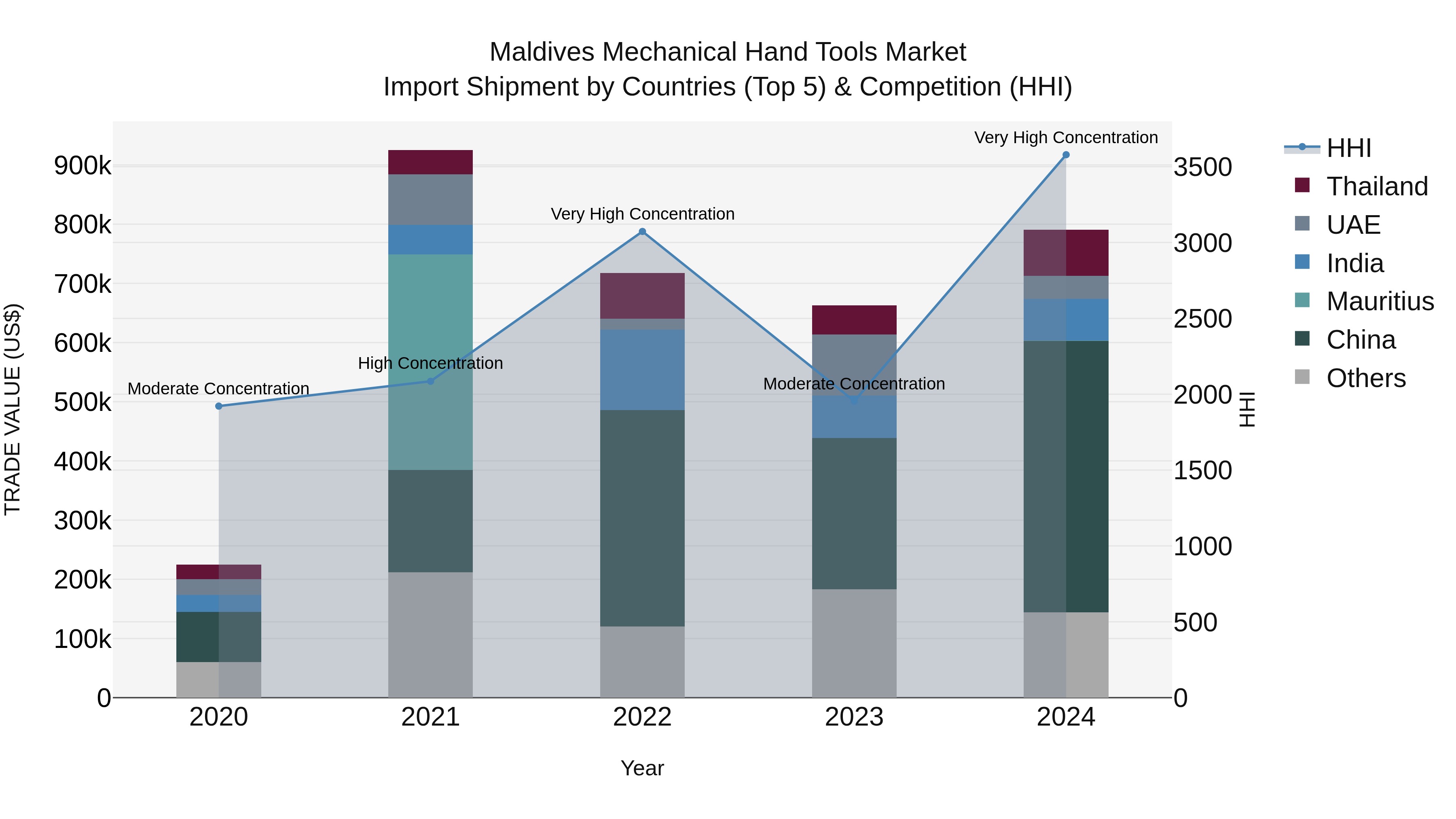 Maldives Mechanical Hand Tools Market Top 5 Importing Countries and Market Competition (HHI) Analysis