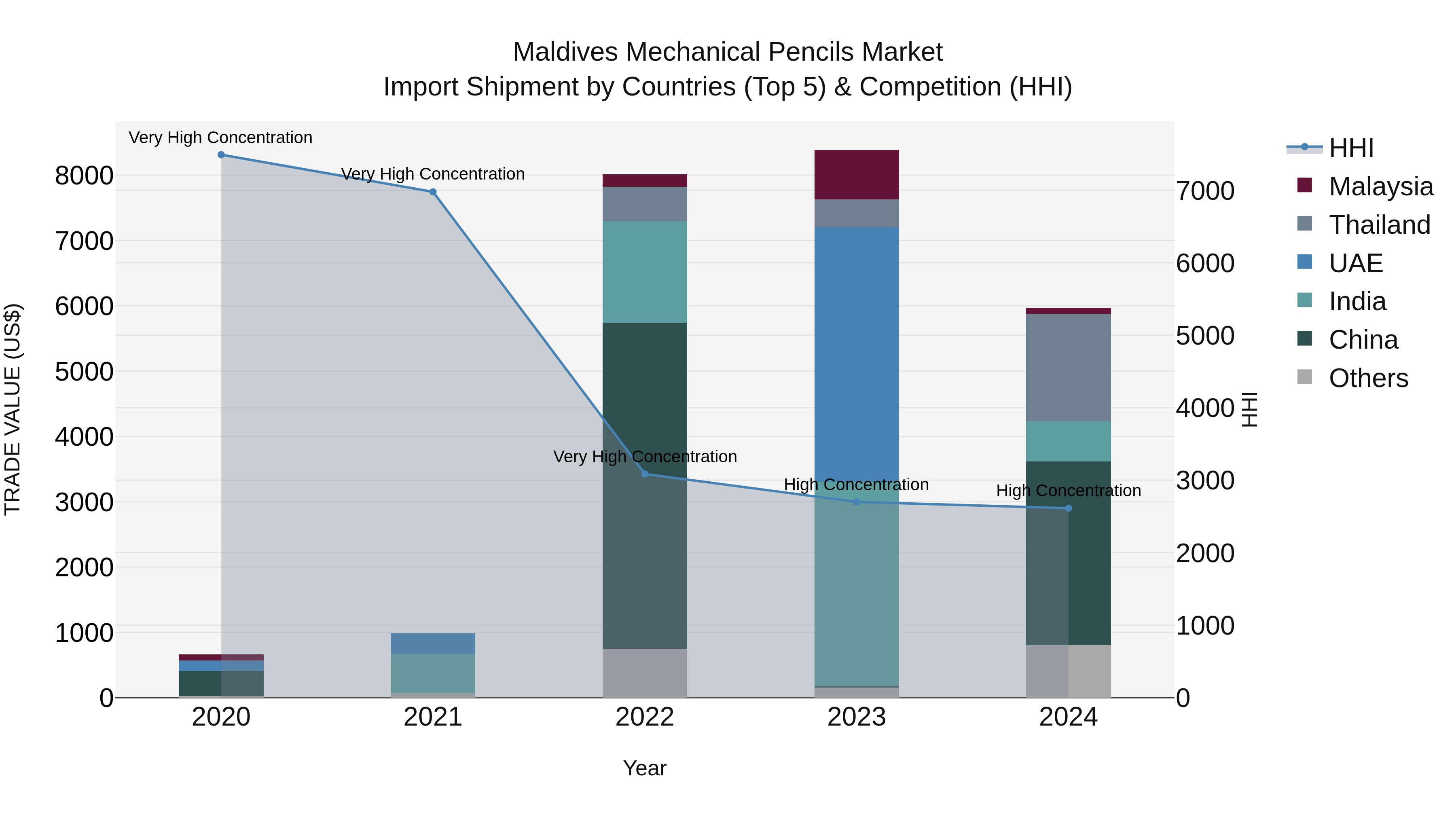Maldives Mechanical Pencils Market Top 5 Importing Countries and Market Competition (HHI) Analysis