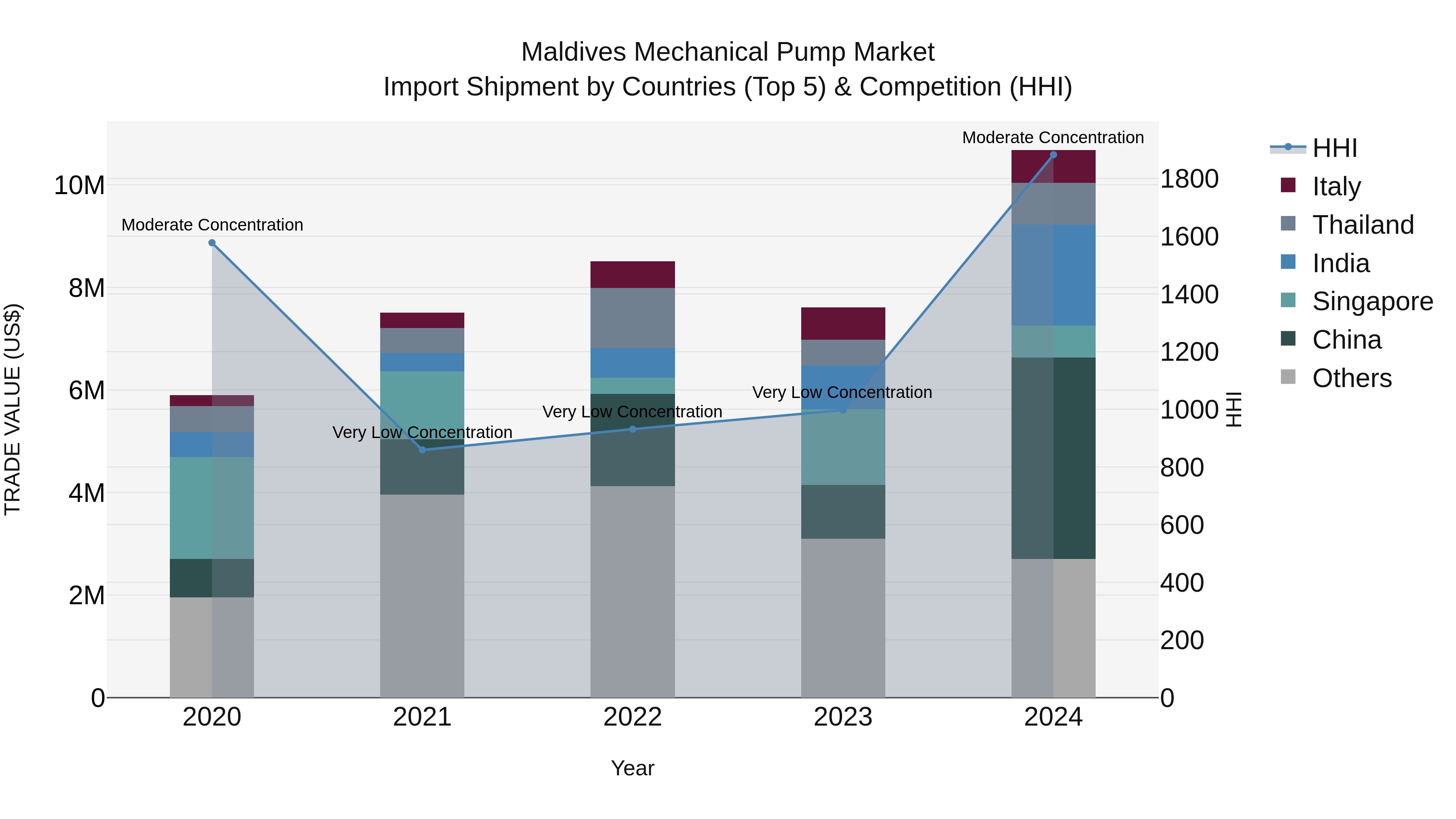 Maldives Mechanical Pump Market Top 5 Importing Countries and Market Competition (HHI) Analysis