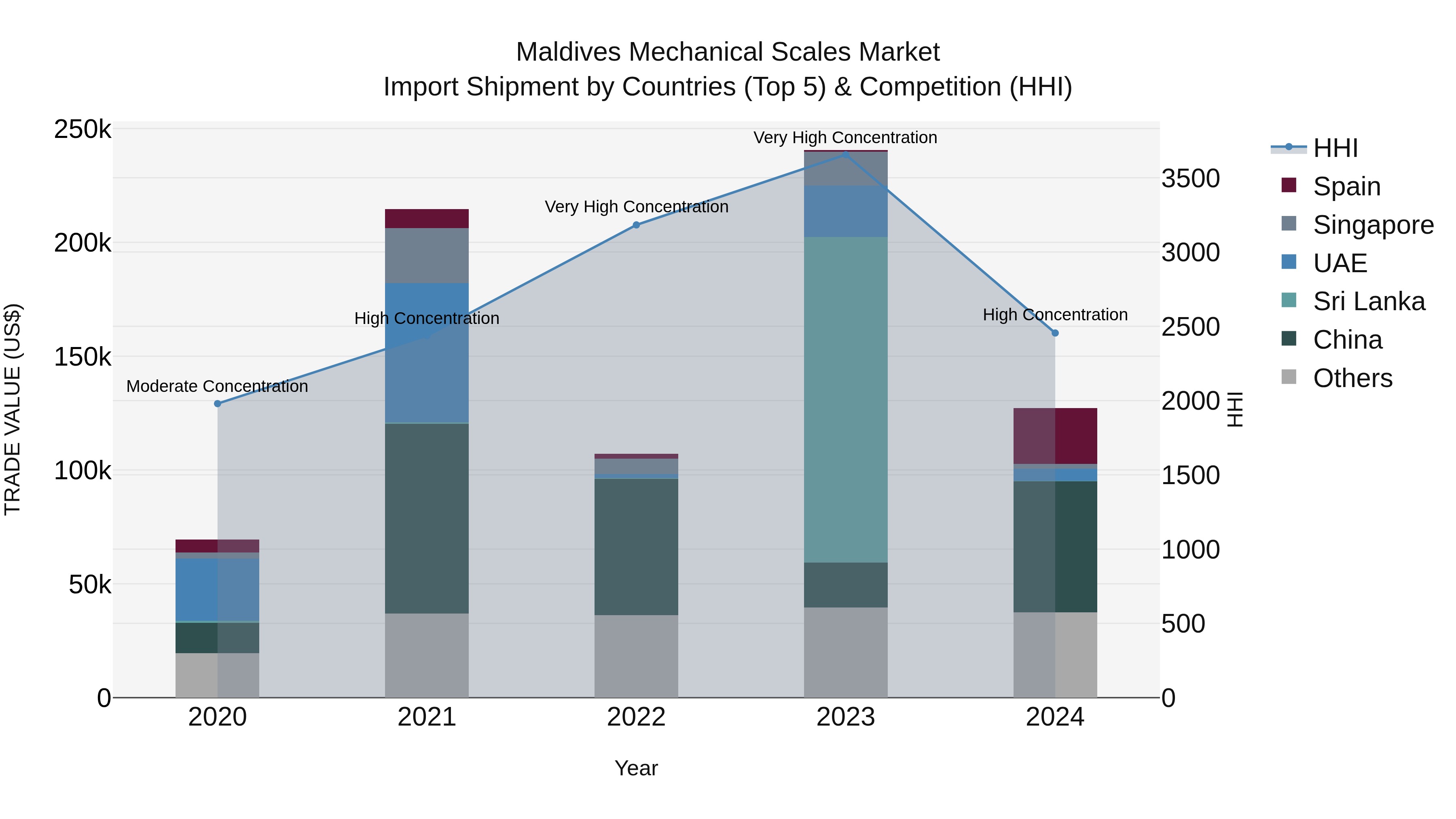 Maldives Mechanical Scales Market Top 5 Importing Countries and Market Competition (HHI) Analysis