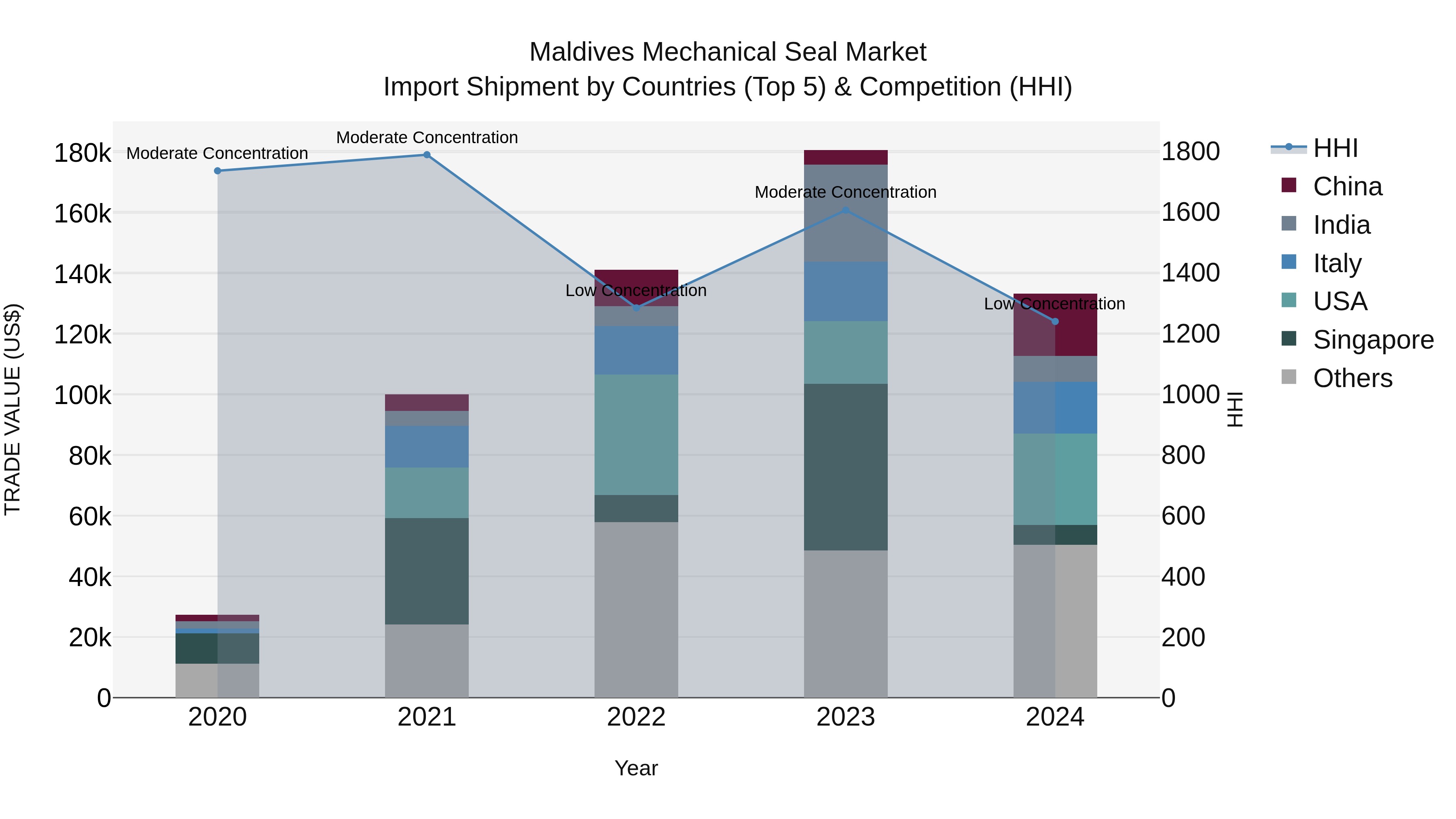 Maldives Mechanical Seal Market Top 5 Importing Countries and Market Competition (HHI) Analysis