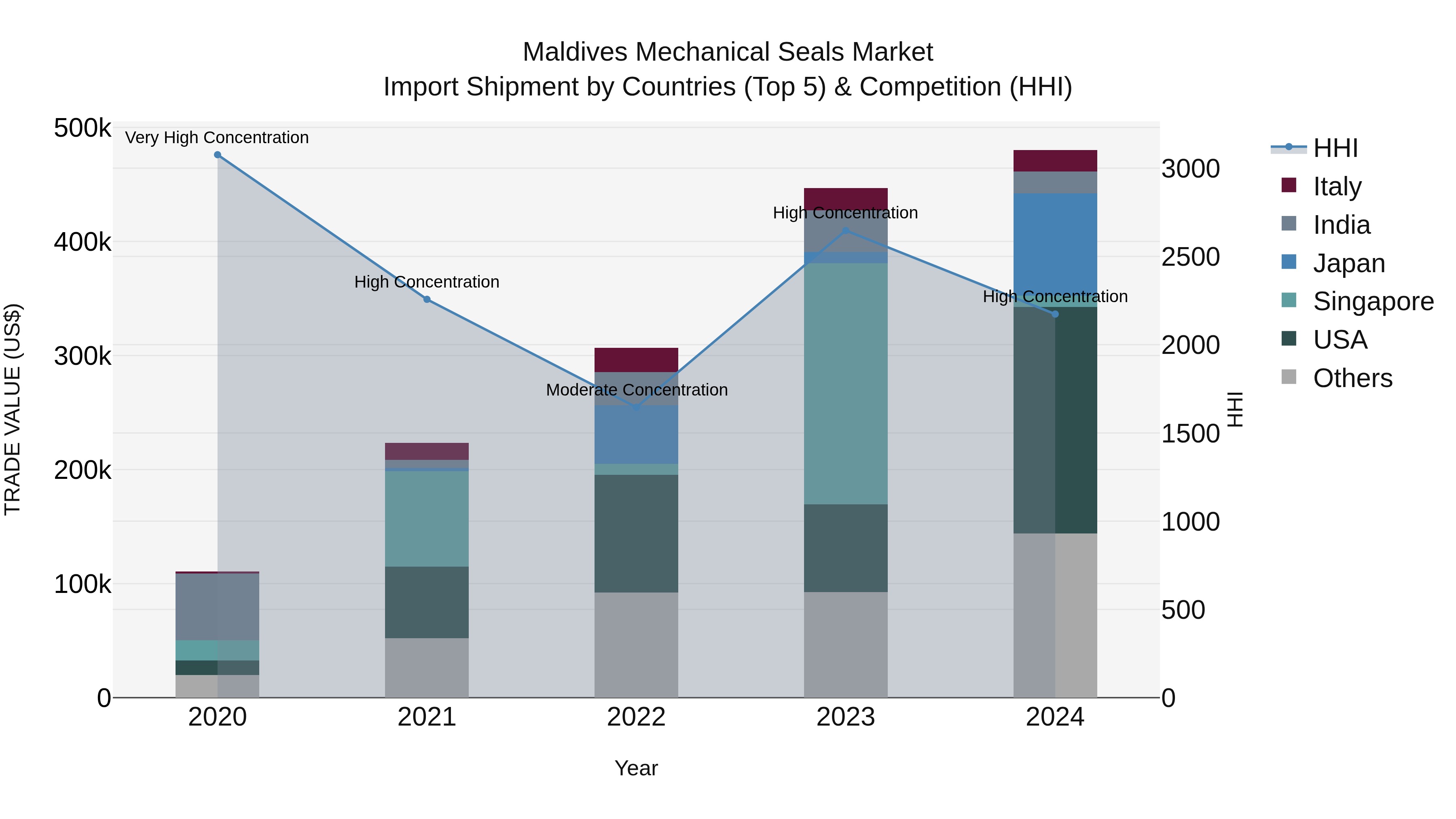 Maldives Mechanical Seals Market Top 5 Importing Countries and Market Competition (HHI) Analysis
