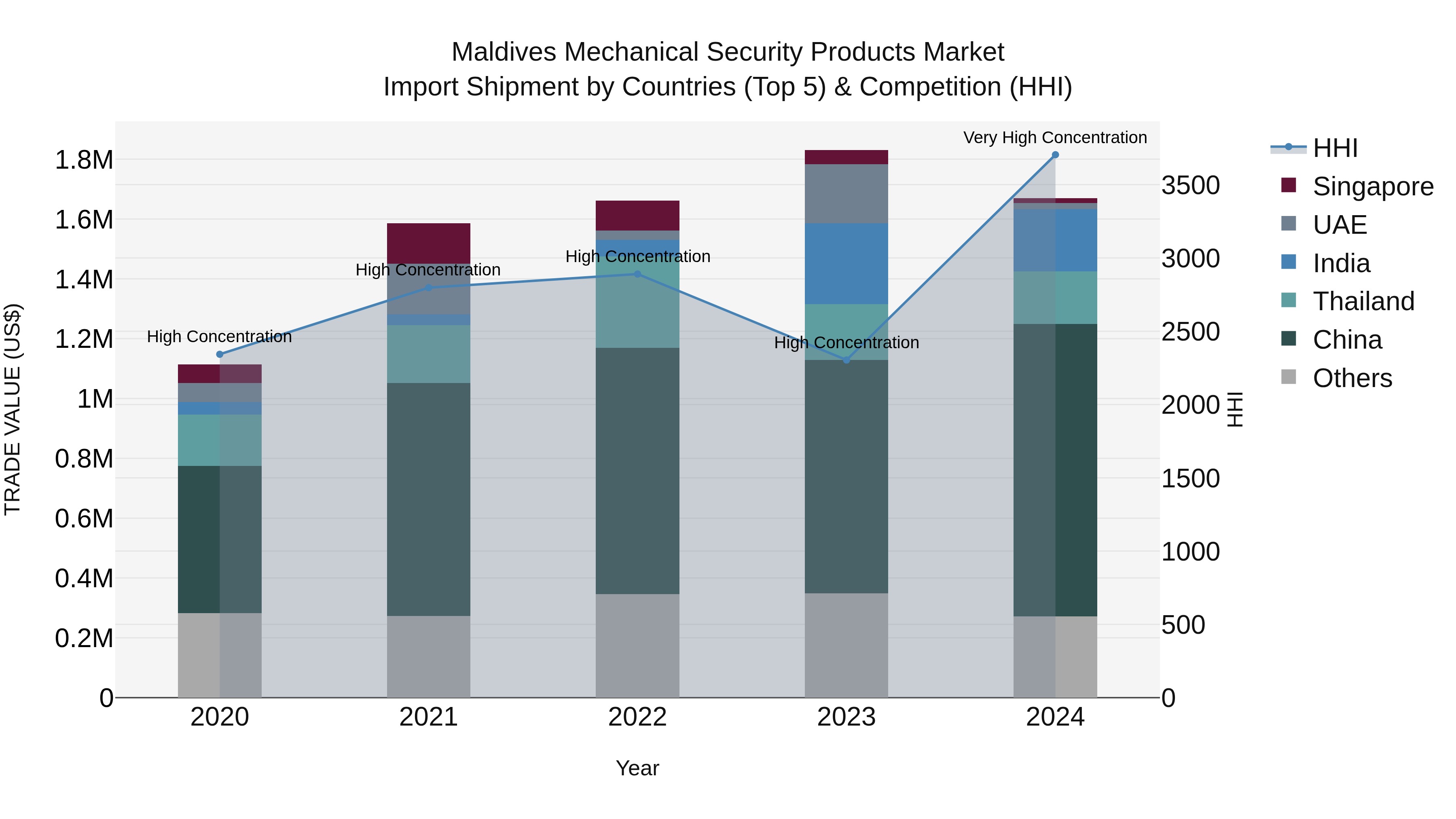 Maldives Mechanical Security Products Market Top 5 Importing Countries and Market Competition (HHI) Analysis
