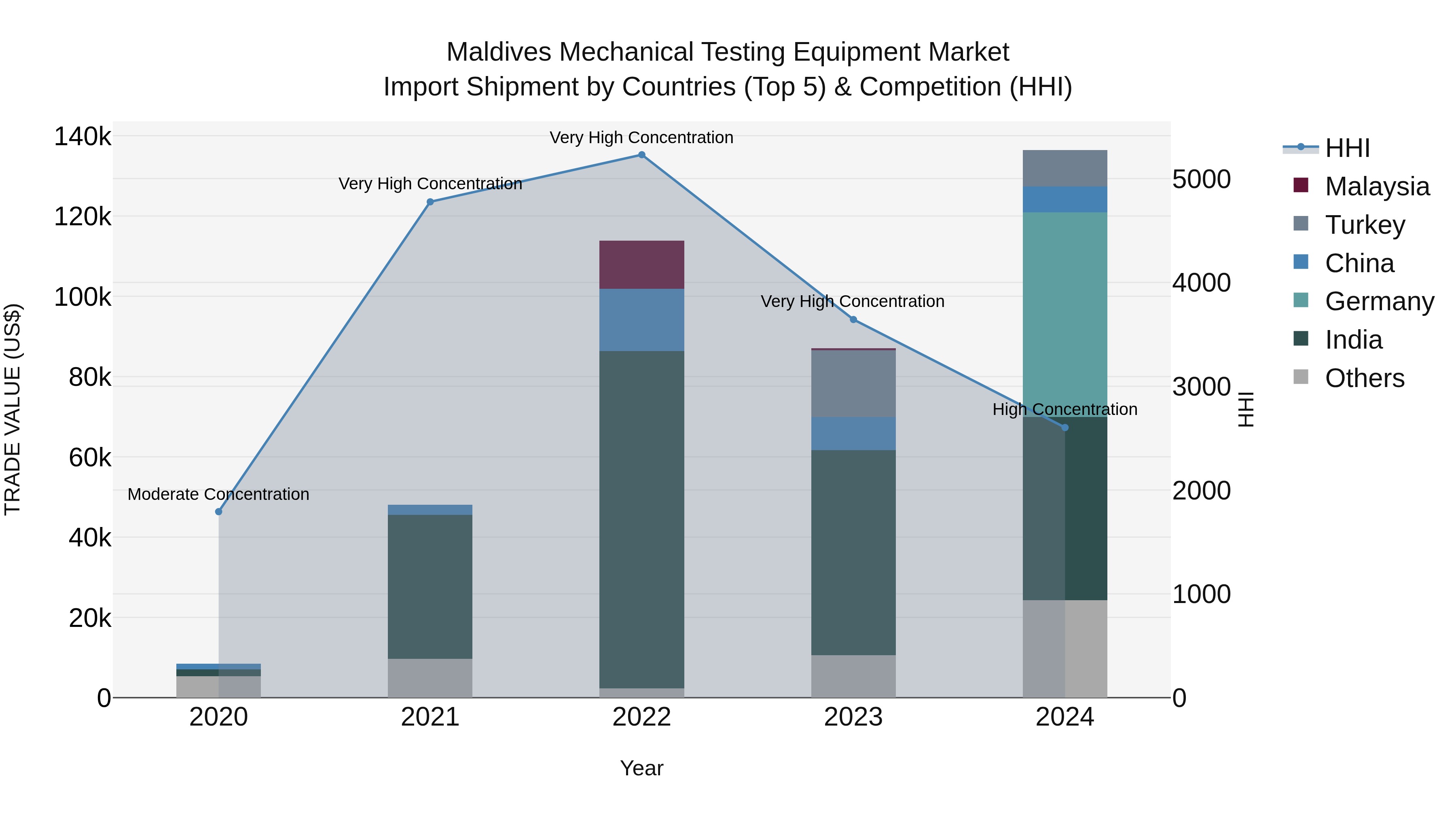 Maldives Mechanical Testing Equipment Market Top 5 Importing Countries and Market Competition (HHI) Analysis