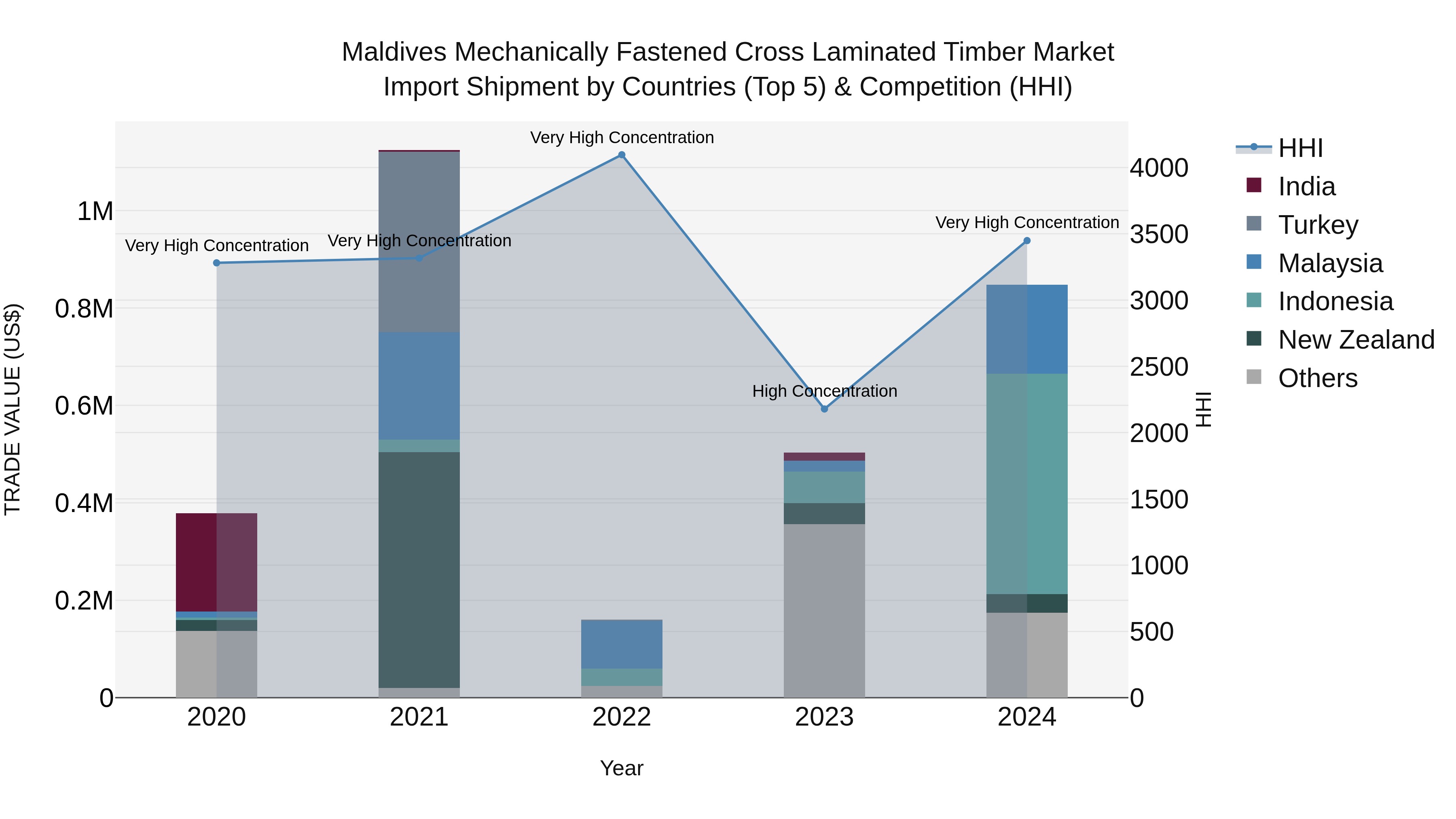 Maldives Mechanically Fastened Cross Laminated Timber Market Top 5 Importing Countries and Market Competition (HHI) Analysis