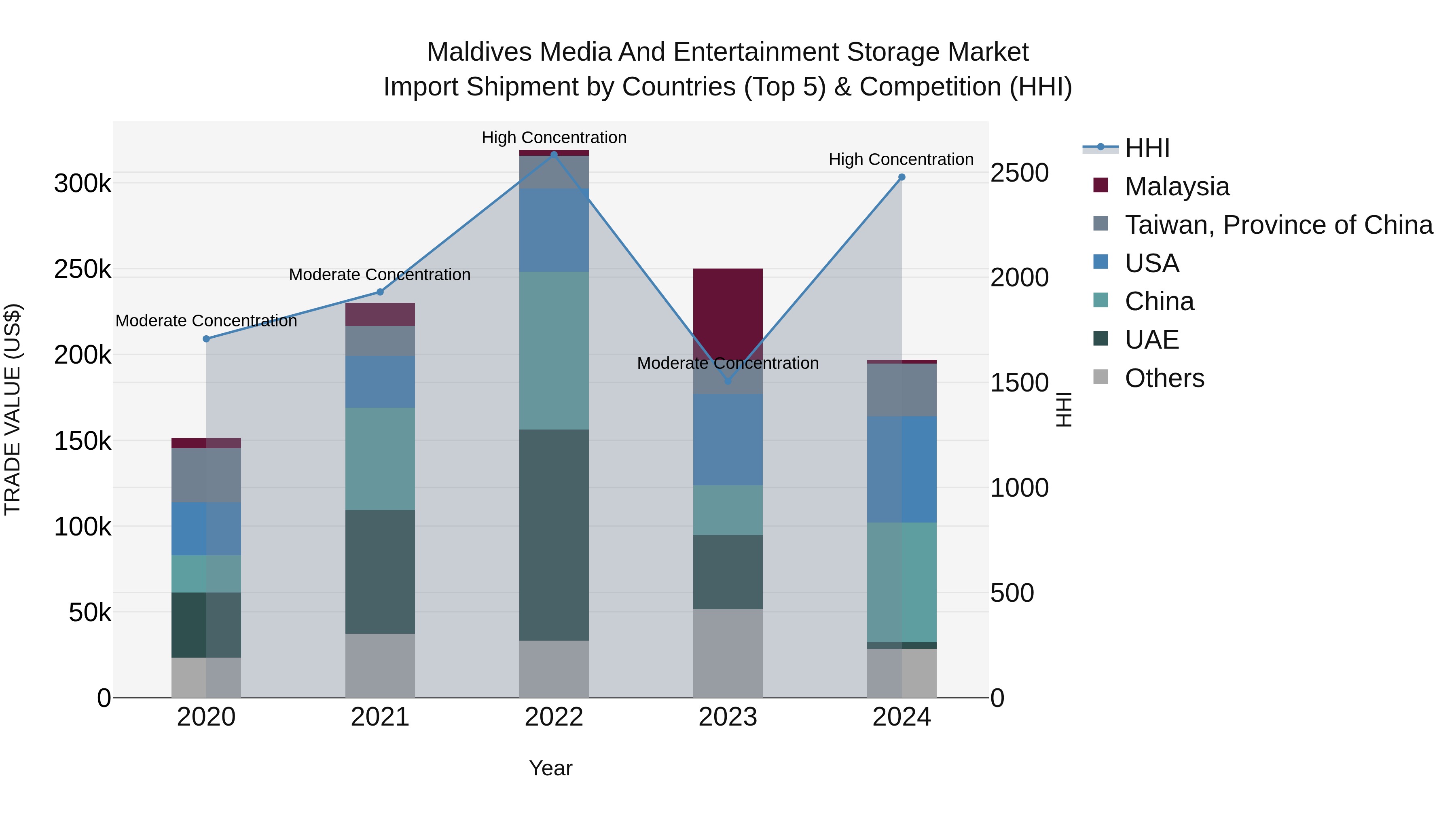 Maldives Media and Entertainment Storage Market Top 5 Importing Countries and Market Competition (HHI) Analysis