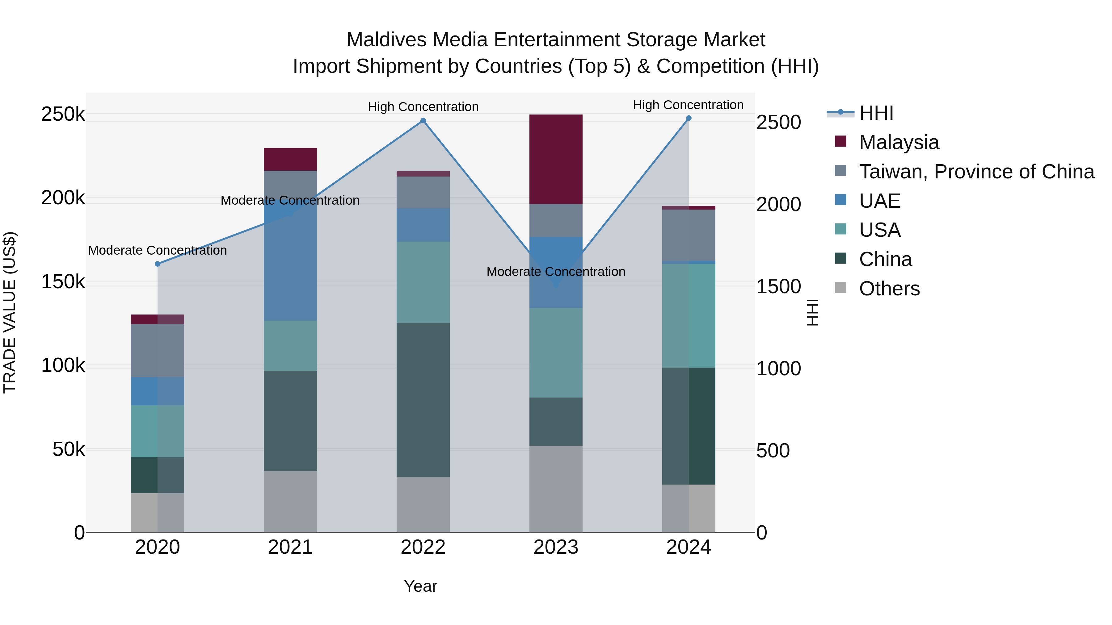 Maldives Media Entertainment Storage Market Top 5 Importing Countries and Market Competition (HHI) Analysis