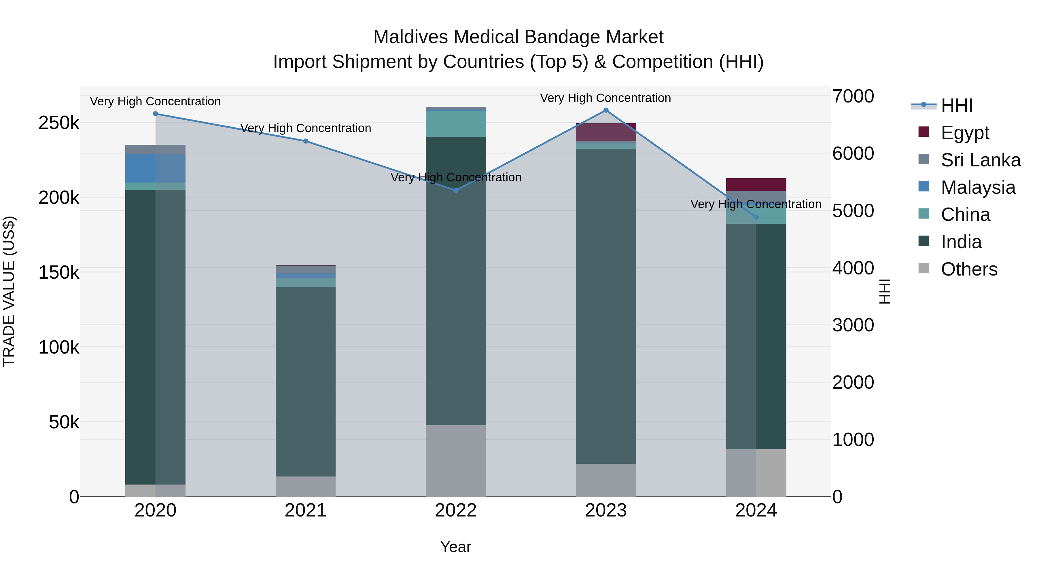 Maldives Medical Bandage Market Top 5 Importing Countries and Market Competition (HHI) Analysis