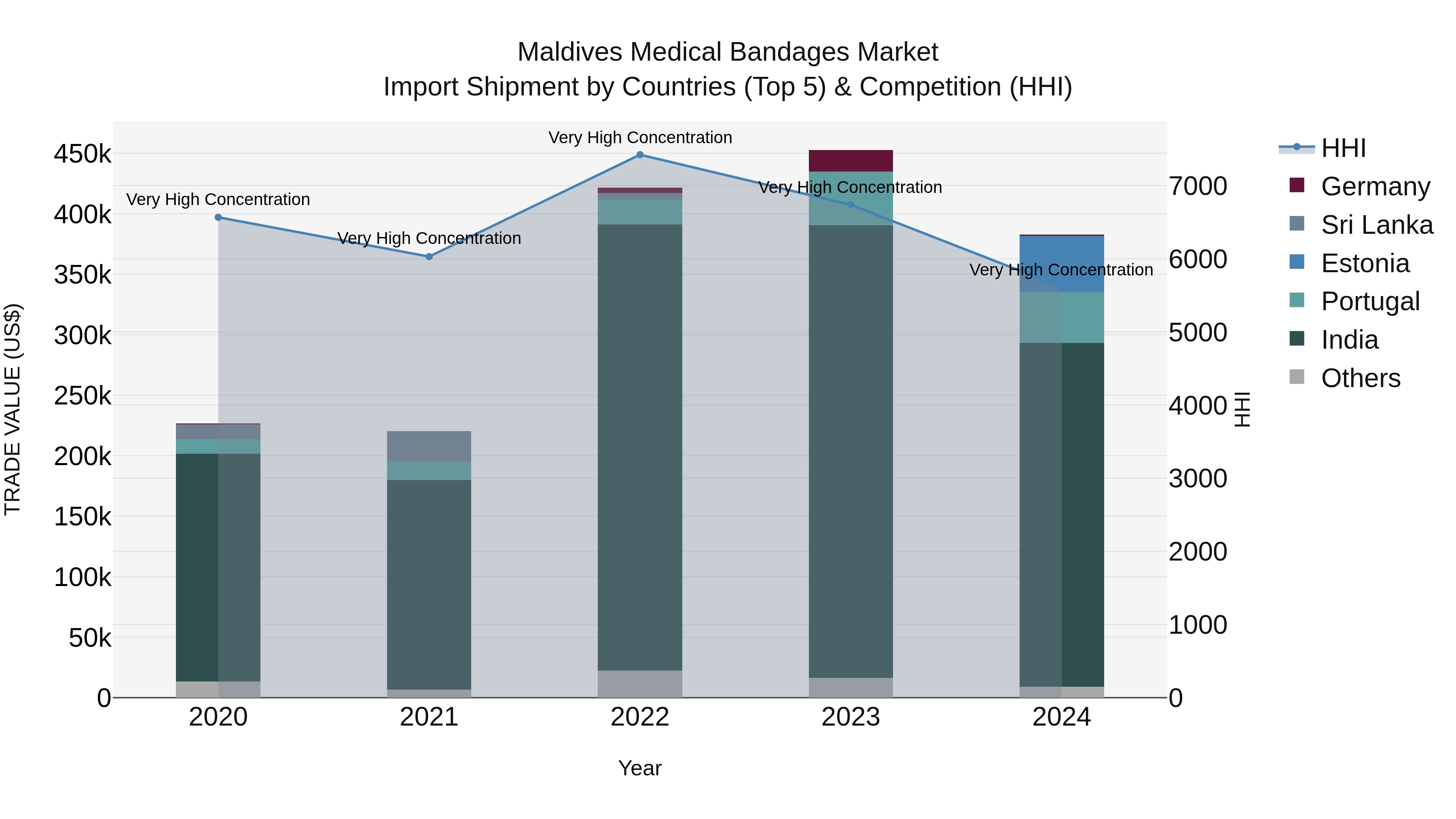 Maldives Medical Bandages Market Top 5 Importing Countries and Market Competition (HHI) Analysis