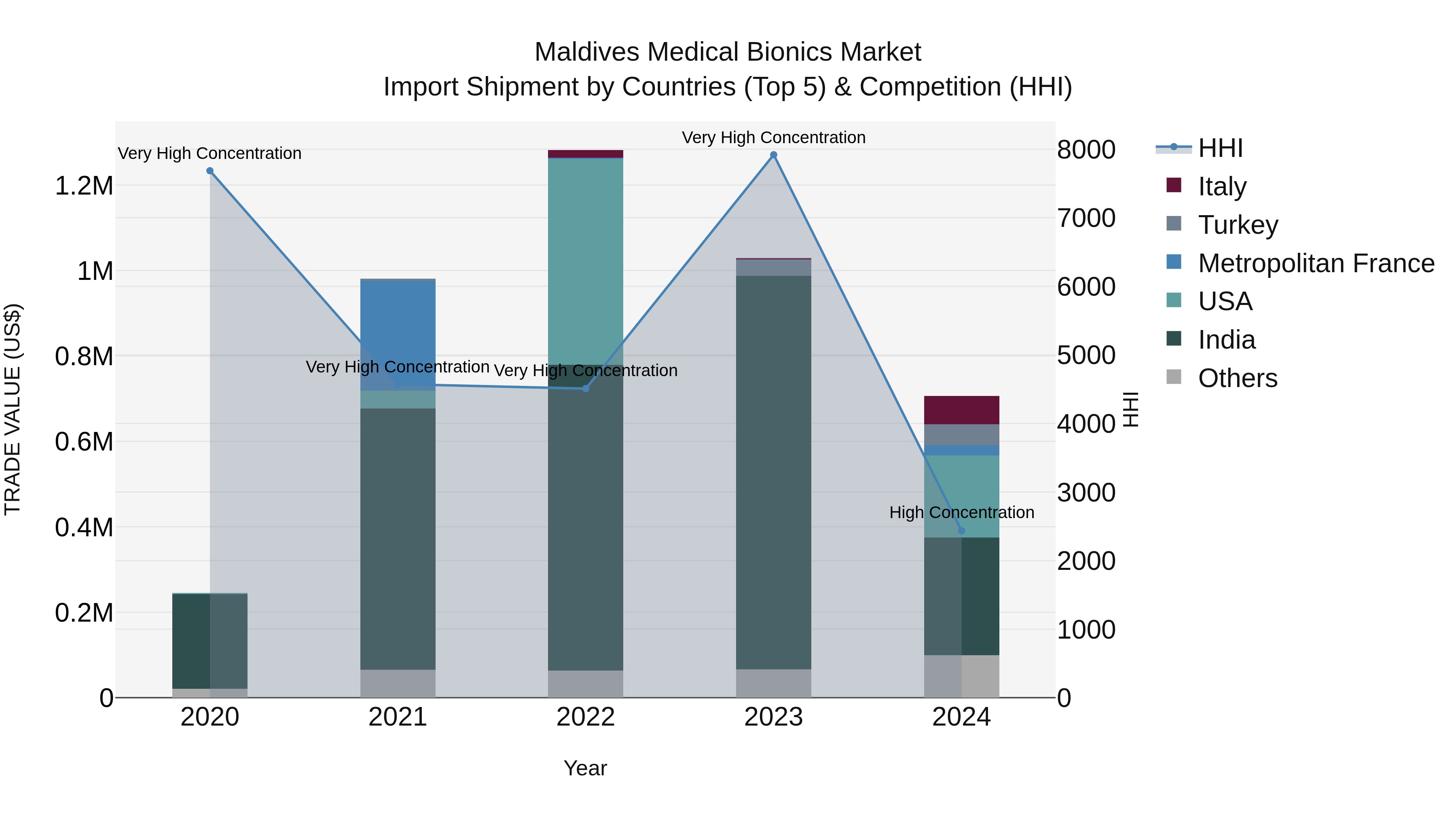 Maldives Medical Bionics Market Top 5 Importing Countries and Market Competition (HHI) Analysis