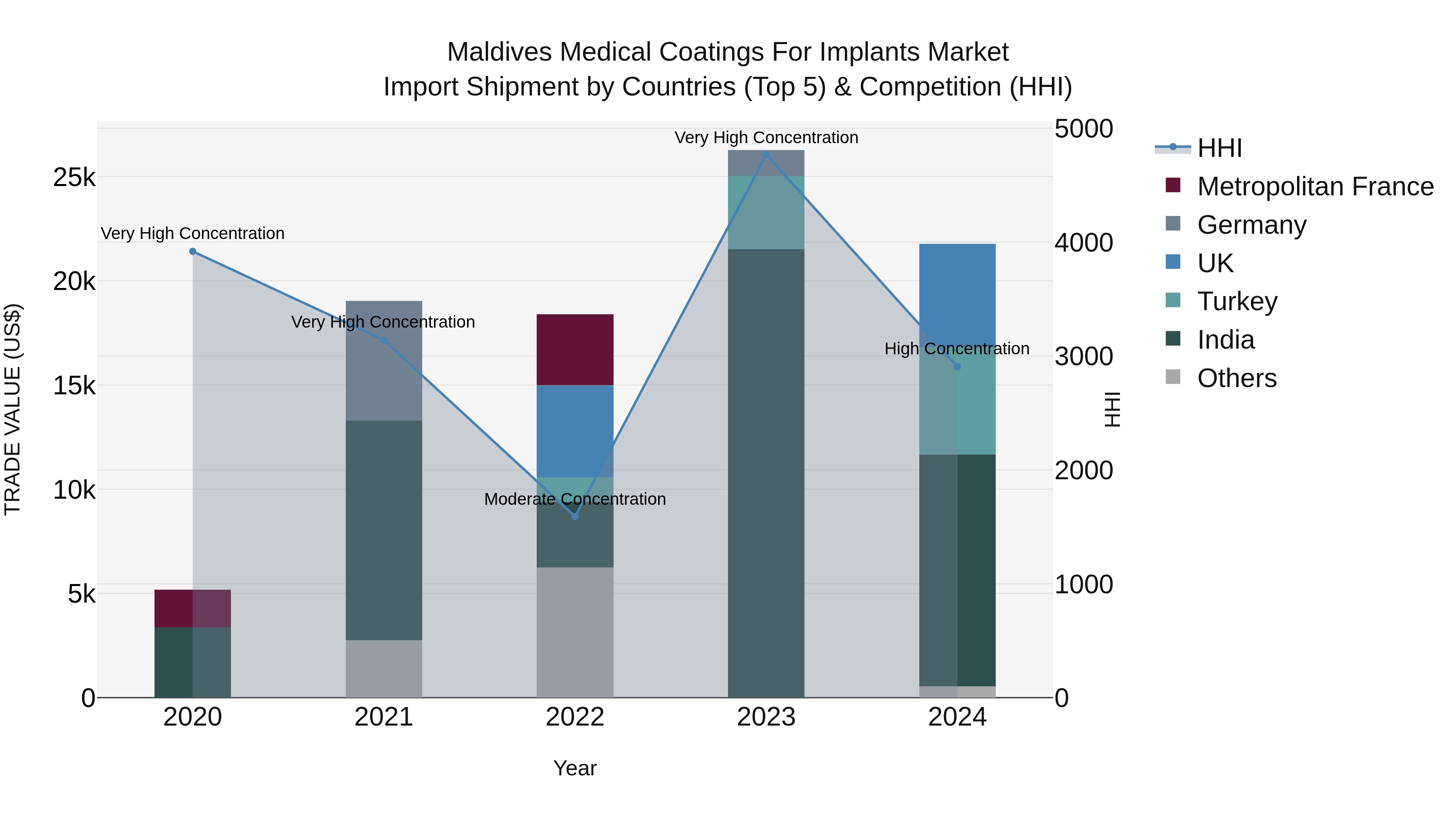 Maldives Medical Coatings for Implants Market Top 5 Importing Countries and Market Competition (HHI) Analysis