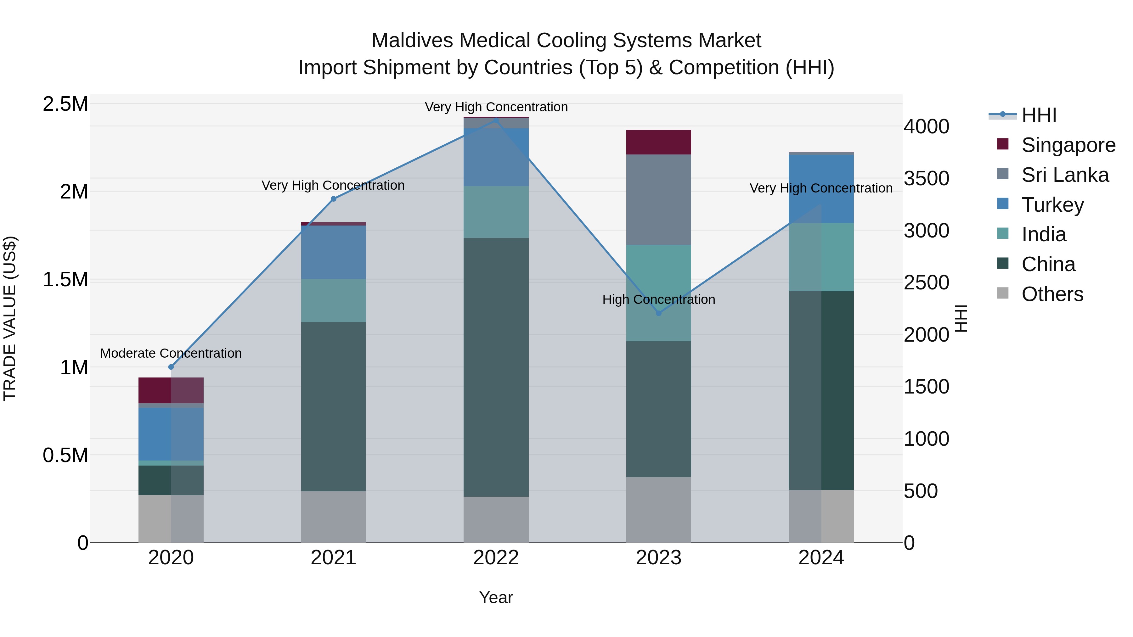 Maldives Medical Cooling Systems Market Top 5 Importing Countries and Market Competition (HHI) Analysis