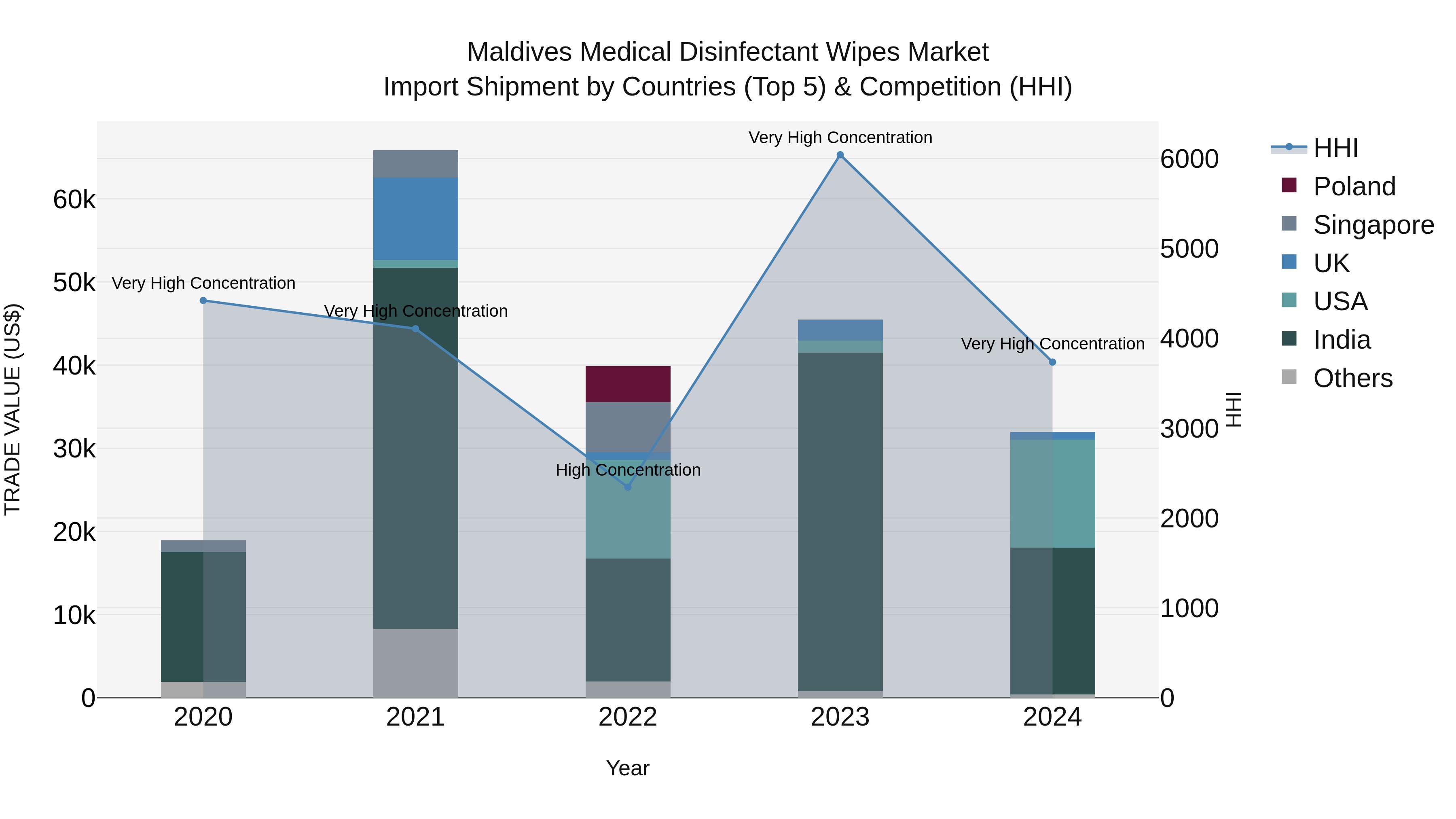 Maldives Medical Disinfectant Wipes Market Top 5 Importing Countries and Market Competition (HHI) Analysis