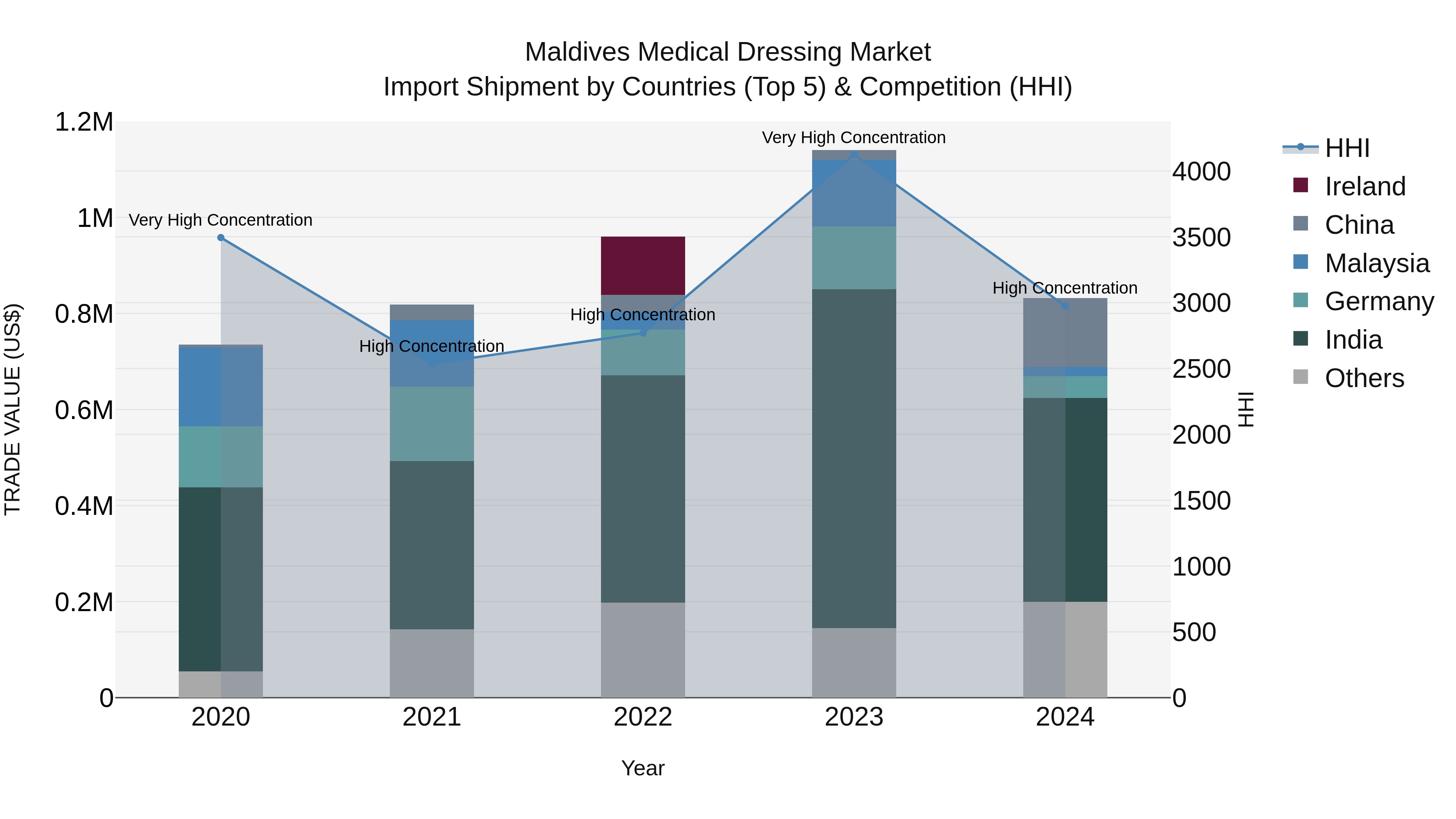 Maldives Medical Dressing Market Top 5 Importing Countries and Market Competition (HHI) Analysis