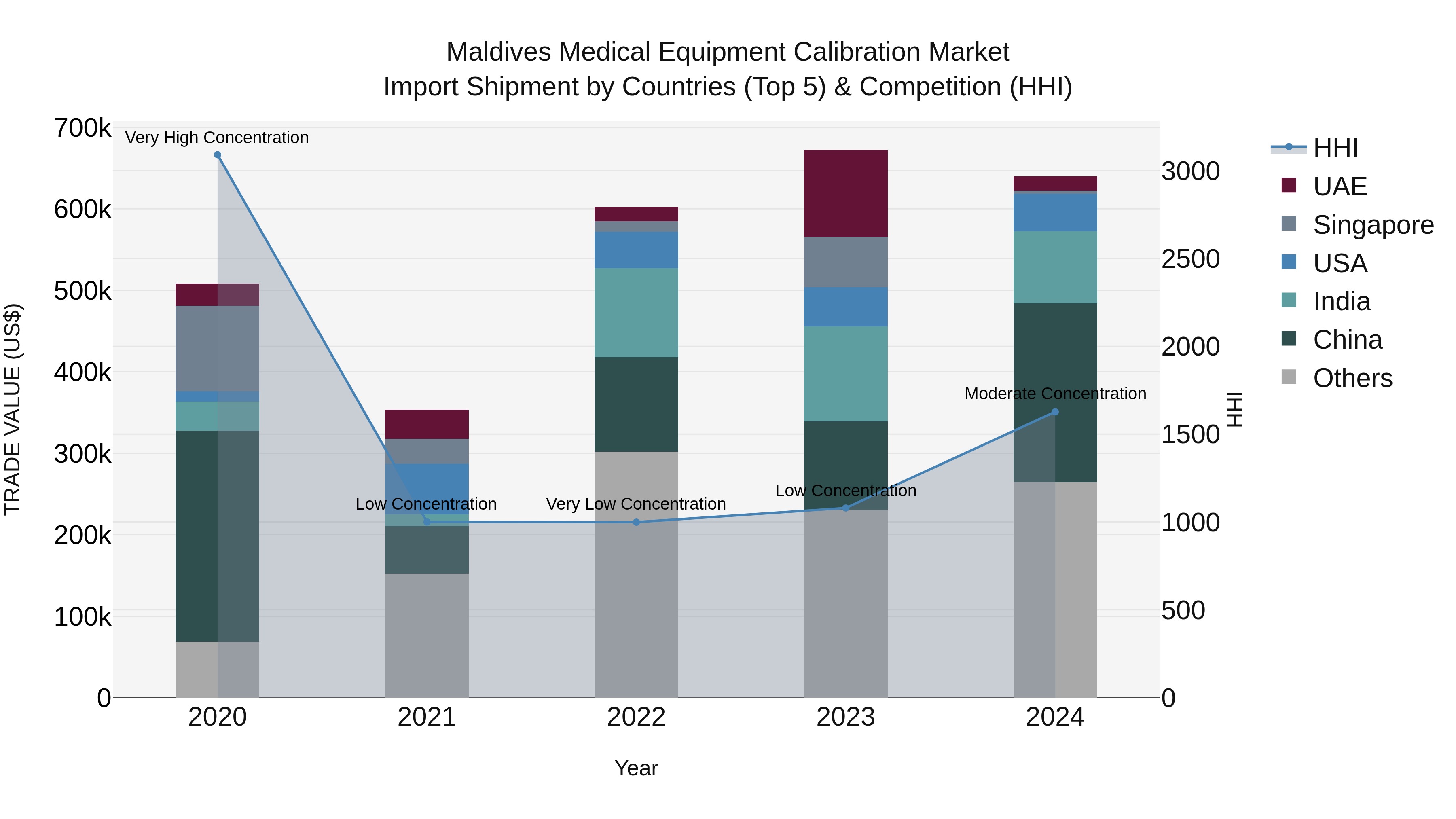 Maldives Medical Equipment Calibration Market Top 5 Importing Countries and Market Competition (HHI) Analysis