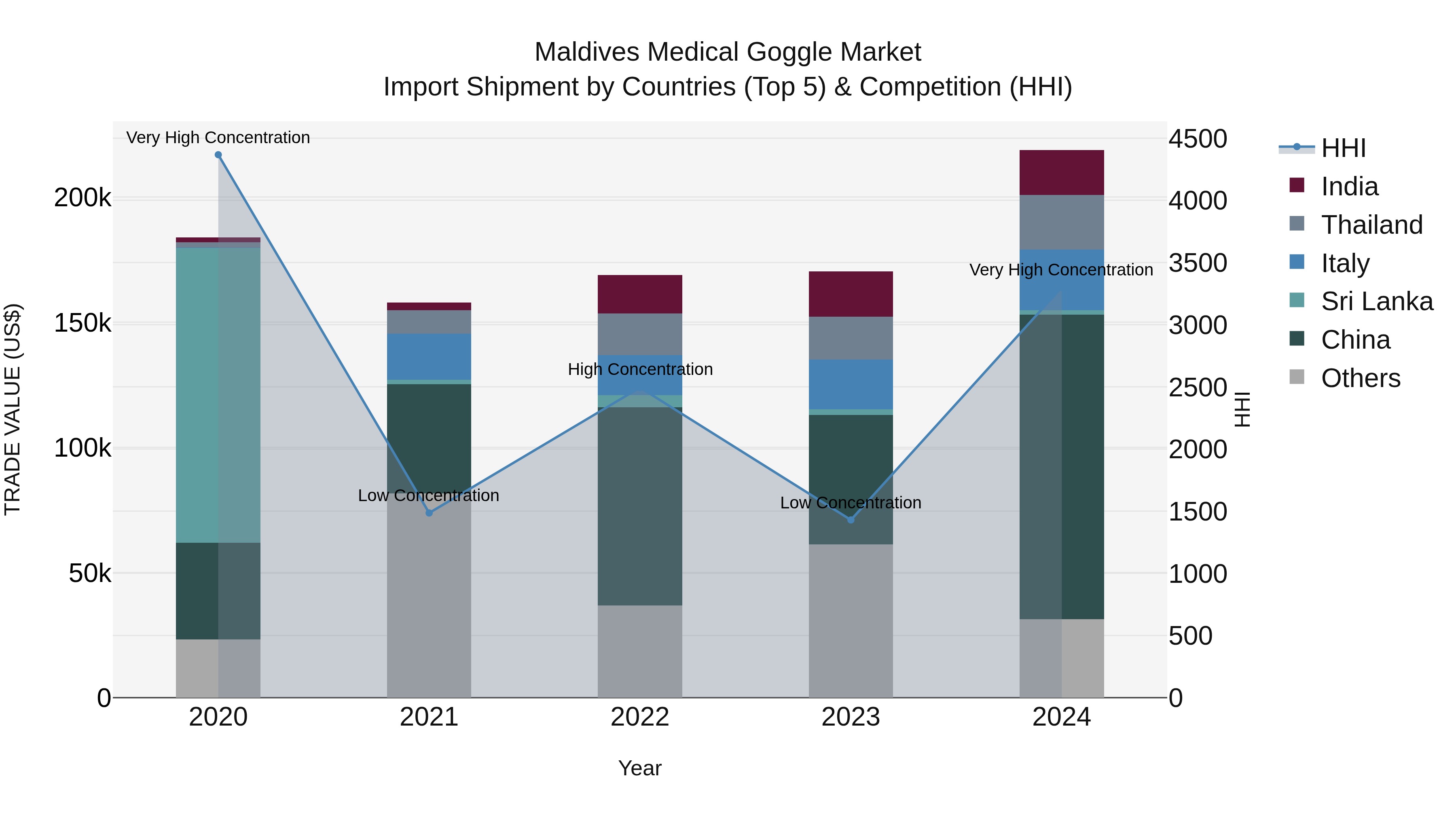 Maldives Medical Goggle Market Top 5 Importing Countries and Market Competition (HHI) Analysis