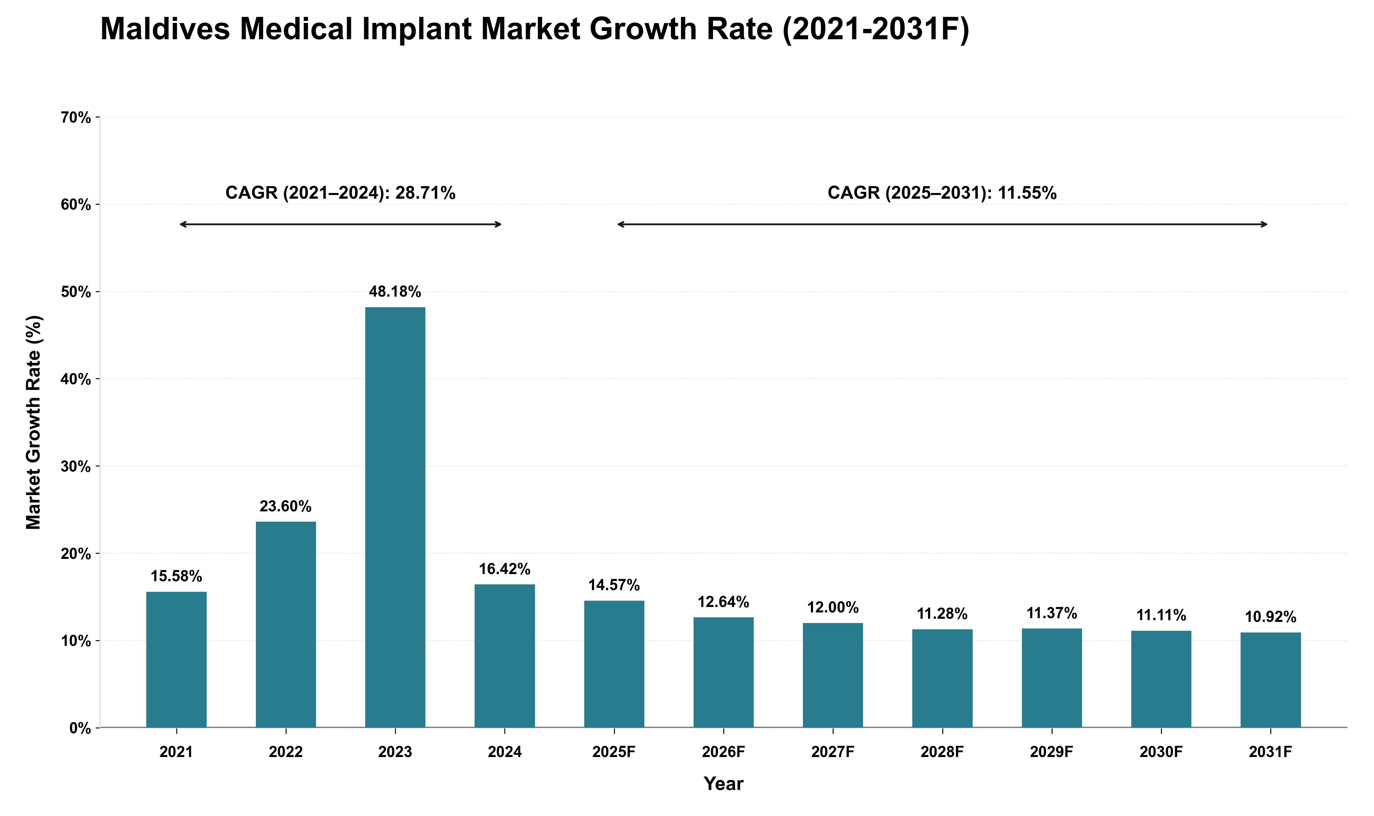 Maldives Medical Implant Market Growth Rate Analysis (2021 - 2031)